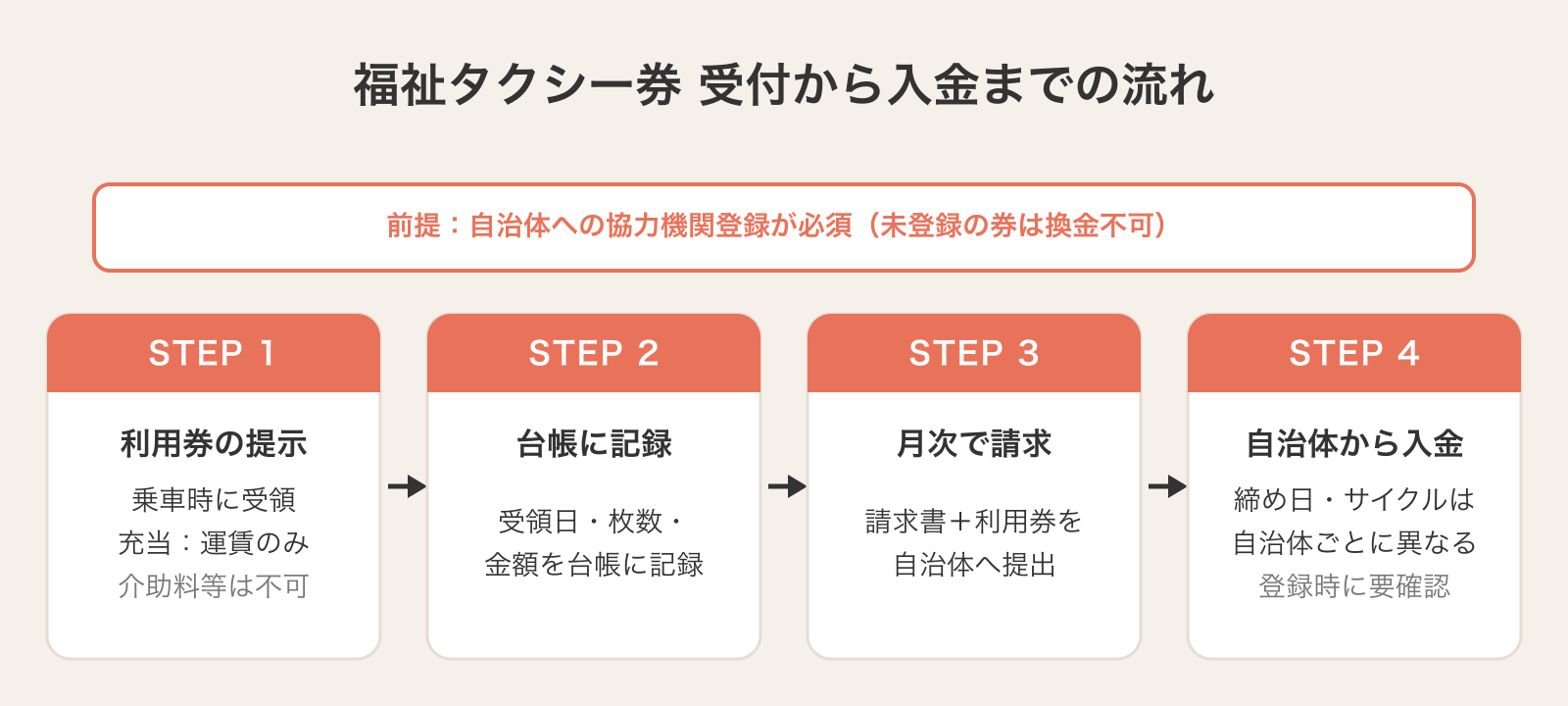 福祉タクシー券の受付から入金までの4ステップ。営業区域の自治体への協力機関登録が前提で、利用者が乗車時に利用券を提示し、事業者が券を回収して受領日と枚数と金額を台帳に記録し、月ごとに請求書と利用券をまとめて自治体または換金代行機関へ提出し、自治体から入金される。締め日と振込サイクルは自治体ごとに異なる