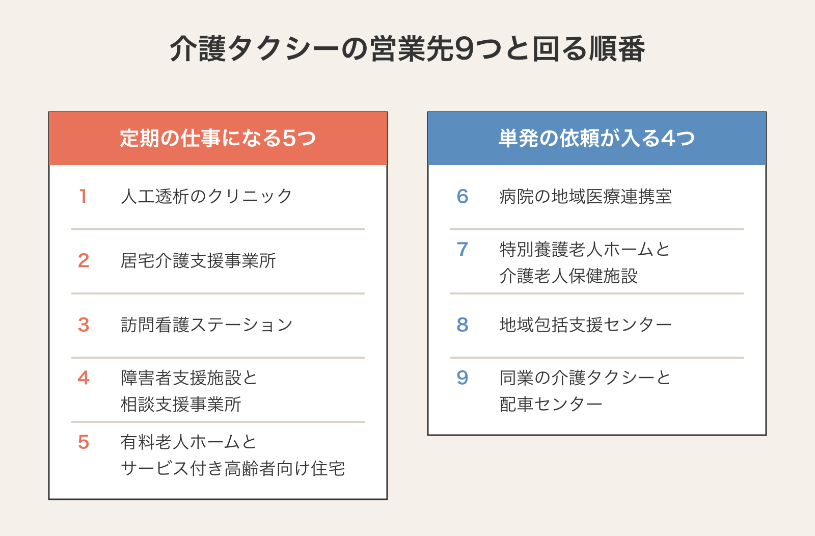 介護タクシーの営業先9つと回る順番。定期の仕事になる5つ（人工透析のクリニック・居宅介護支援事業所・訪問看護ステーション・障害者支援施設と相談支援事業所・有料老人ホームとサービス付き高齢者向け住宅）と、単発の依頼が入る4つ（病院の地域医療連携室・特別養護老人ホームと介護老人保健施設・地域包括支援センター・同業の介護タクシーと配車センター）