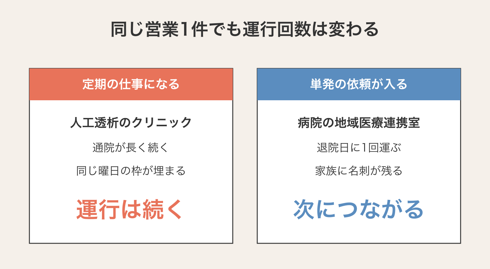 同じ営業1件でも運行回数は変わることを示した対比図。定期の仕事になる人工透析のクリニックは通院が長く続き同じ曜日の枠が埋まる。単発の依頼が入る病院の地域医療連携室は退院日に1回運び、家族に名刺が残って次につながる