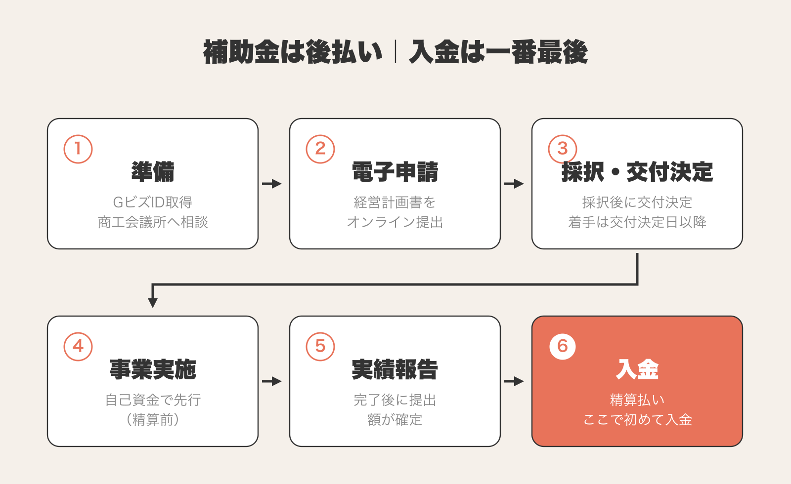 補助金申請から入金までの流れを示したフロー図
