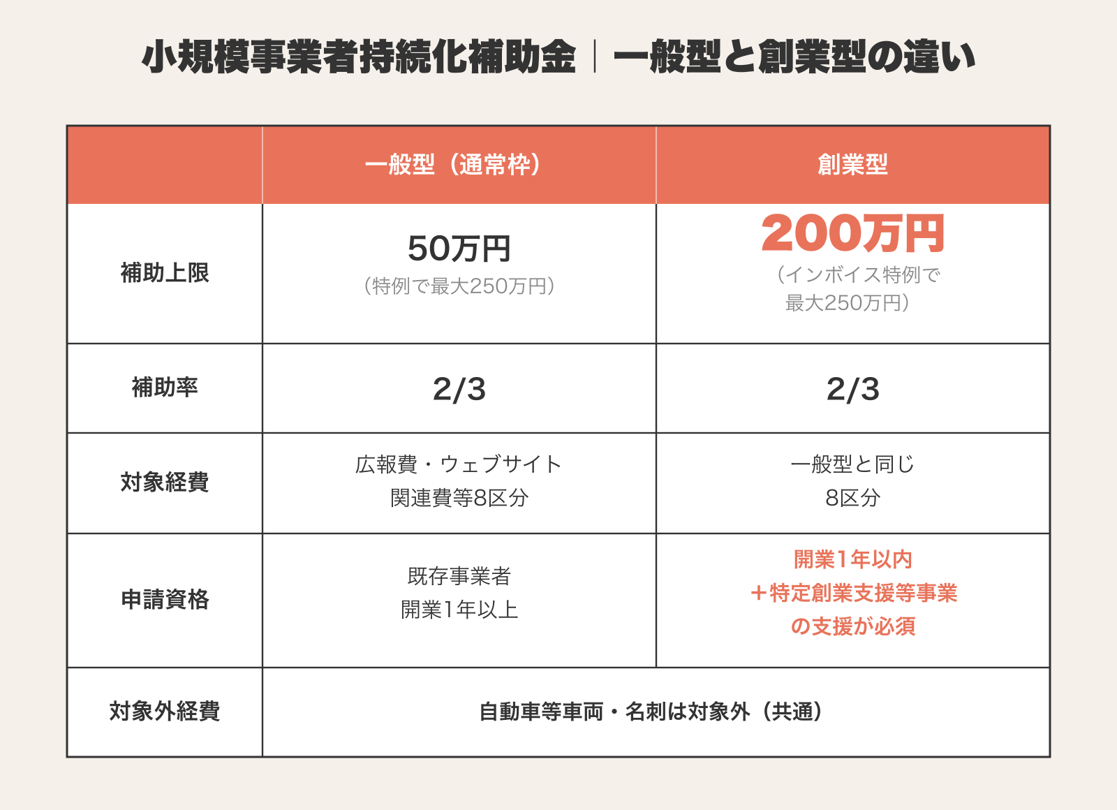 小規模事業者持続化補助金の一般型と創業型の比較表