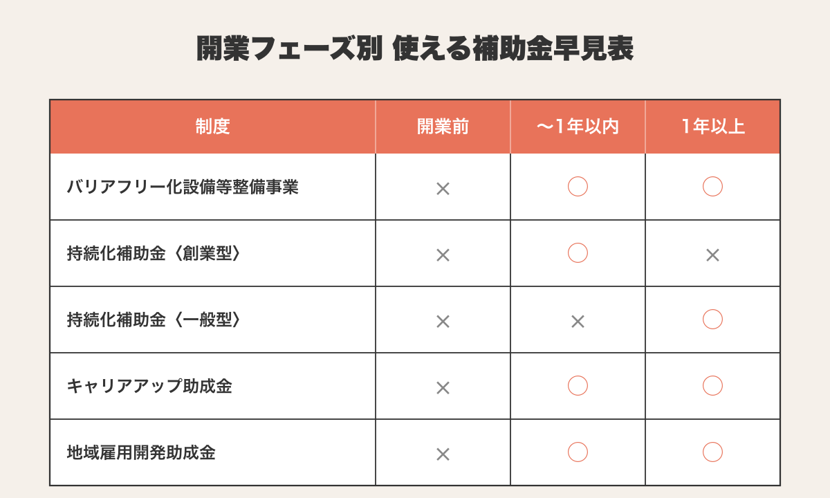 開業フェーズ別に使える補助金・助成金の早見表