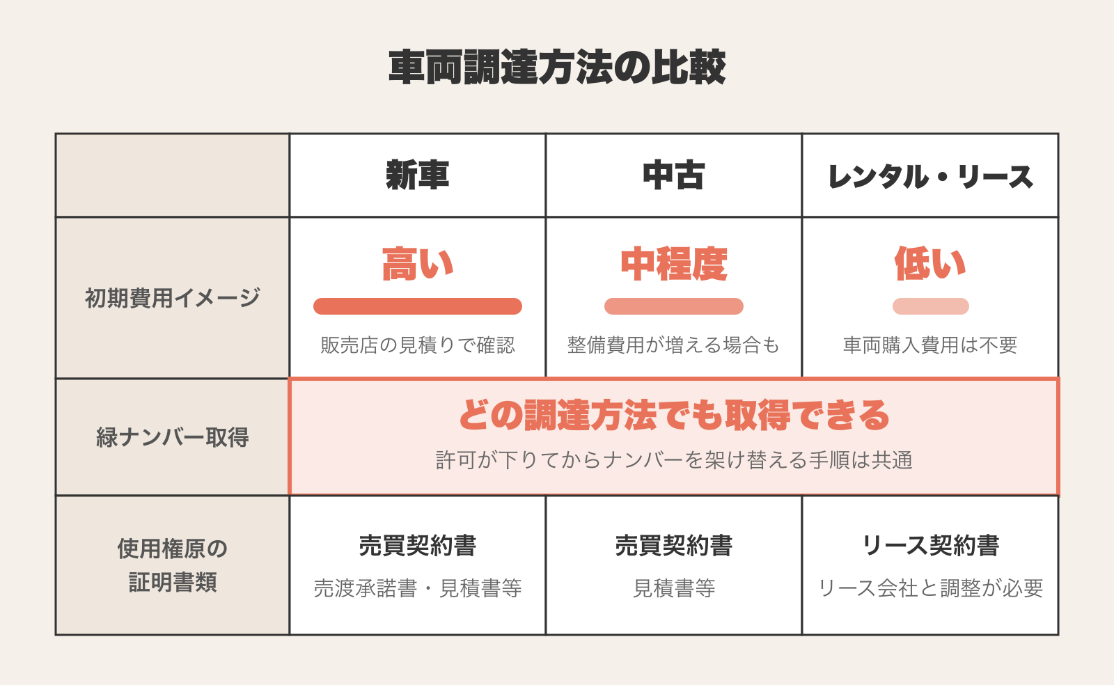 新車・中古・レンタル/リースの初期費用イメージ・緑ナンバー取得可否・使用権原の証明書類を比較した図解