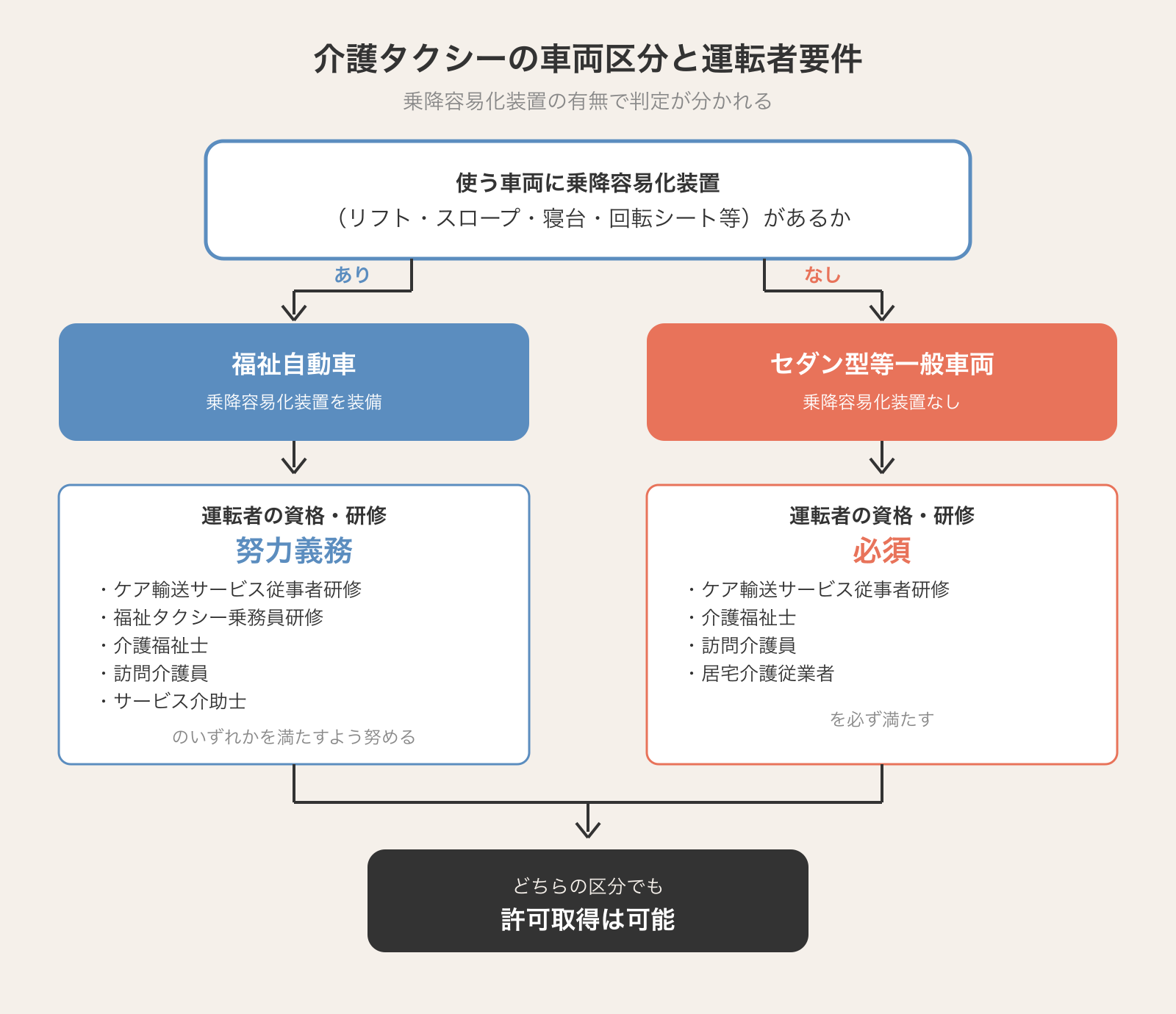 介護タクシーに使う車両を乗降容易化装置の有無で福祉自動車とセダン型等一般車両に分岐し、運転者要件が努力義務か必須かで分かれることを示すフローチャート