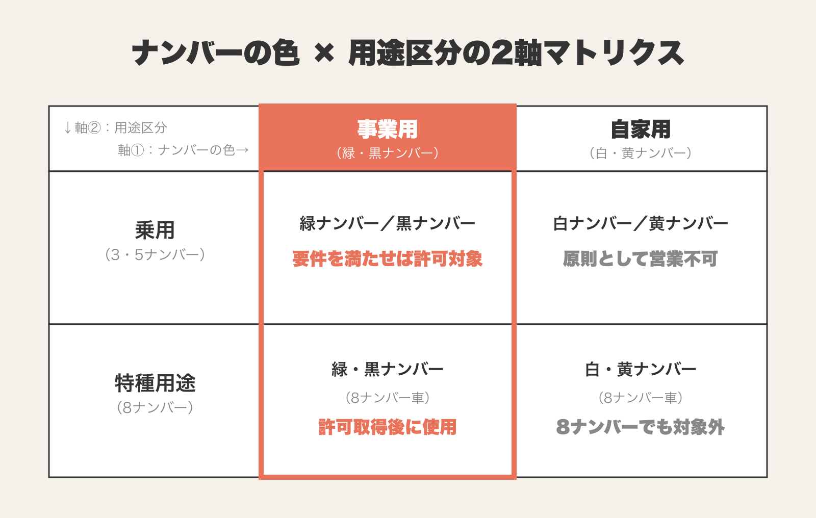 ナンバーの色(事業用・自家用)と用途区分(乗用・特種用途)が別の軸であることを示す2軸マトリクス