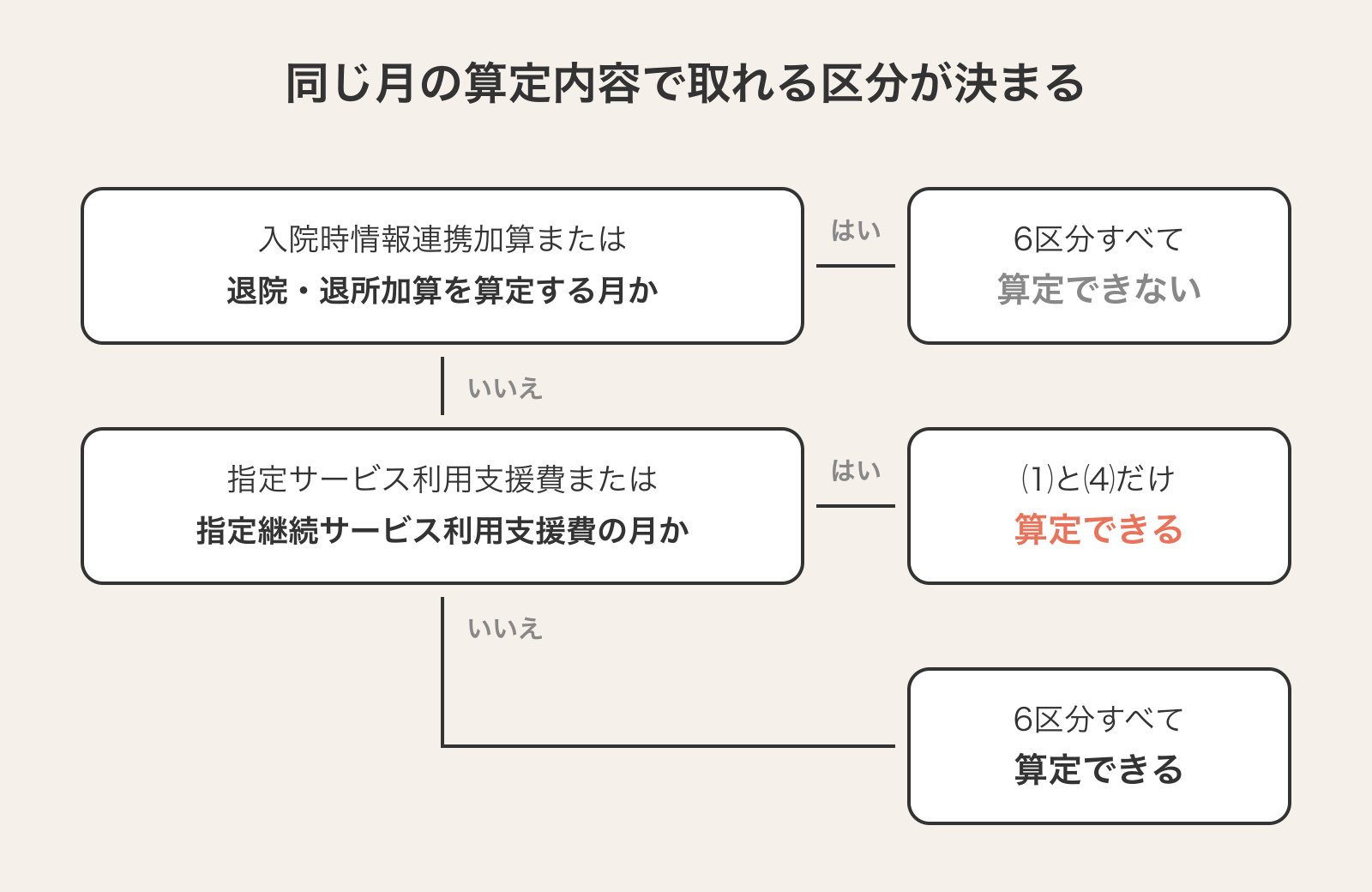 居宅介護支援事業所等連携加算を算定できるかの判定フロー。入院時情報連携加算または退院・退所加算の月は6区分すべて算定できず、指定サービス利用支援費または指定継続サービス利用支援費の月は⑴と⑷だけ算定できる