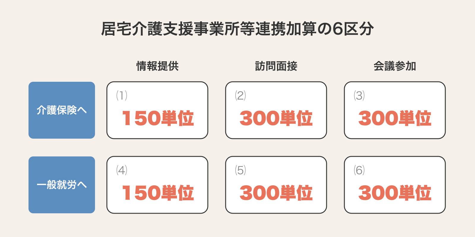 居宅介護支援事業所等連携加算の6区分を、介護保険への移行と一般就労への移行の2場面×情報提供・訪問面接・会議参加の3業務で並べた図。情報提供は150単位、訪問面接と会議参加は300単位