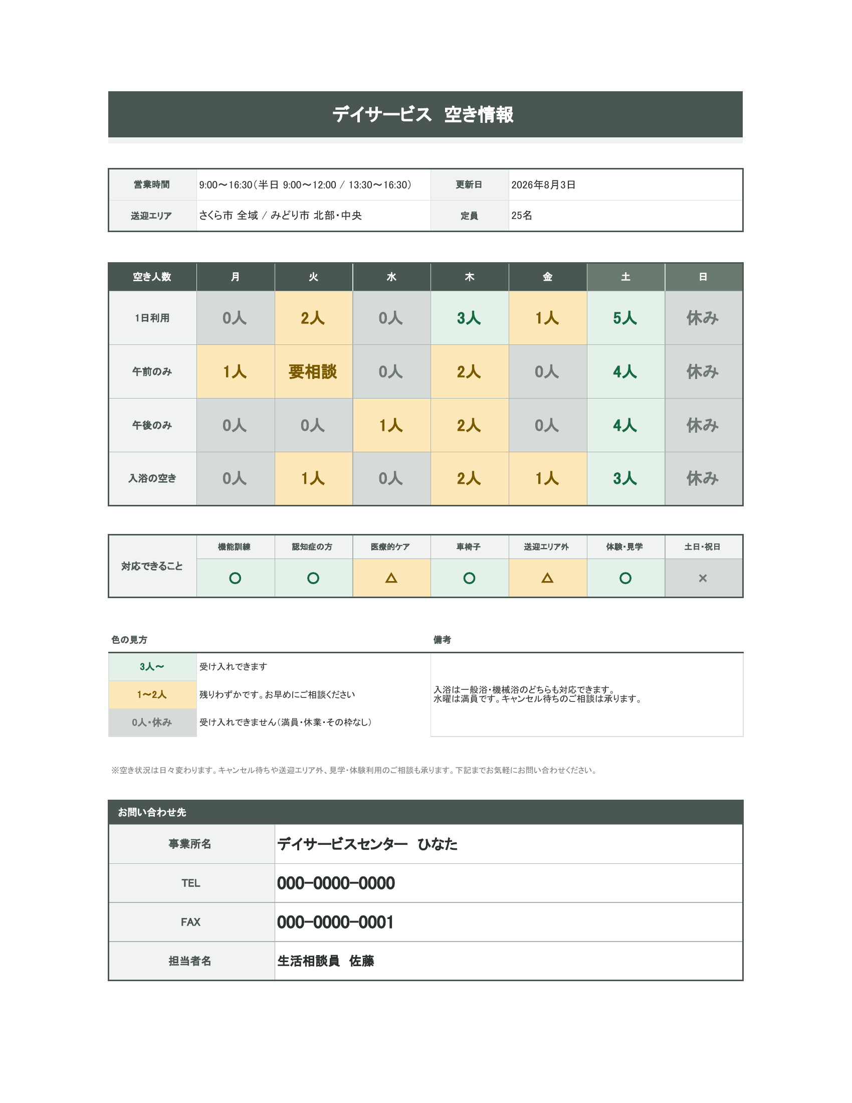 デイサービスの空き情報テンプレートに記入した見本。1日利用・午前のみ・午後のみ・入浴の空きの4行と月曜から日曜の列でできた表に、曜日ごとの空き人数が入っている。3人以上は緑、1〜2人と要相談は黄、0人と休みはグレーで色分けされ、下に事業所名・電話番号・FAX番号・担当者名の欄がある。