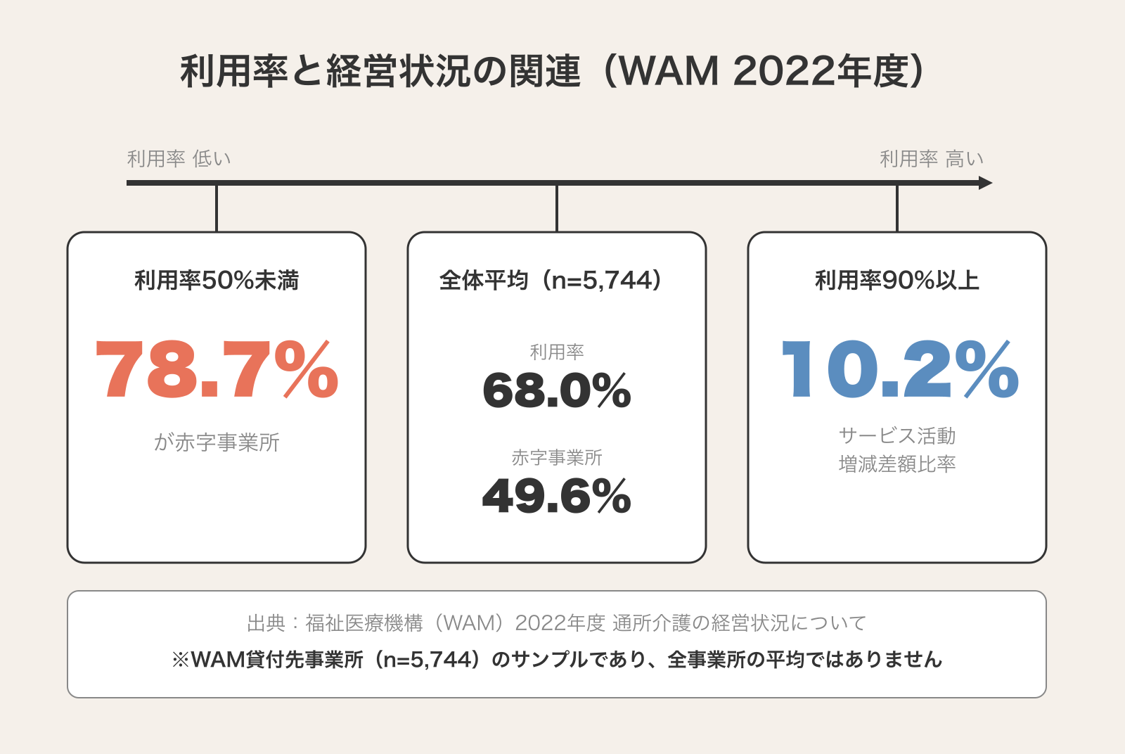デイサービスの稼働率（利用率）と経営状況の関連を示す図。利用率50%未満の事業所は78.7%が赤字、全体平均は利用率68.0%・赤字49.6%、利用率90%以上の事業所はサービス活動増減差額比率10.2%。出典は福祉医療機構（WAM）2022年度データ（貸付先n=5,744）で、全事業所の平均ではない旨を注記