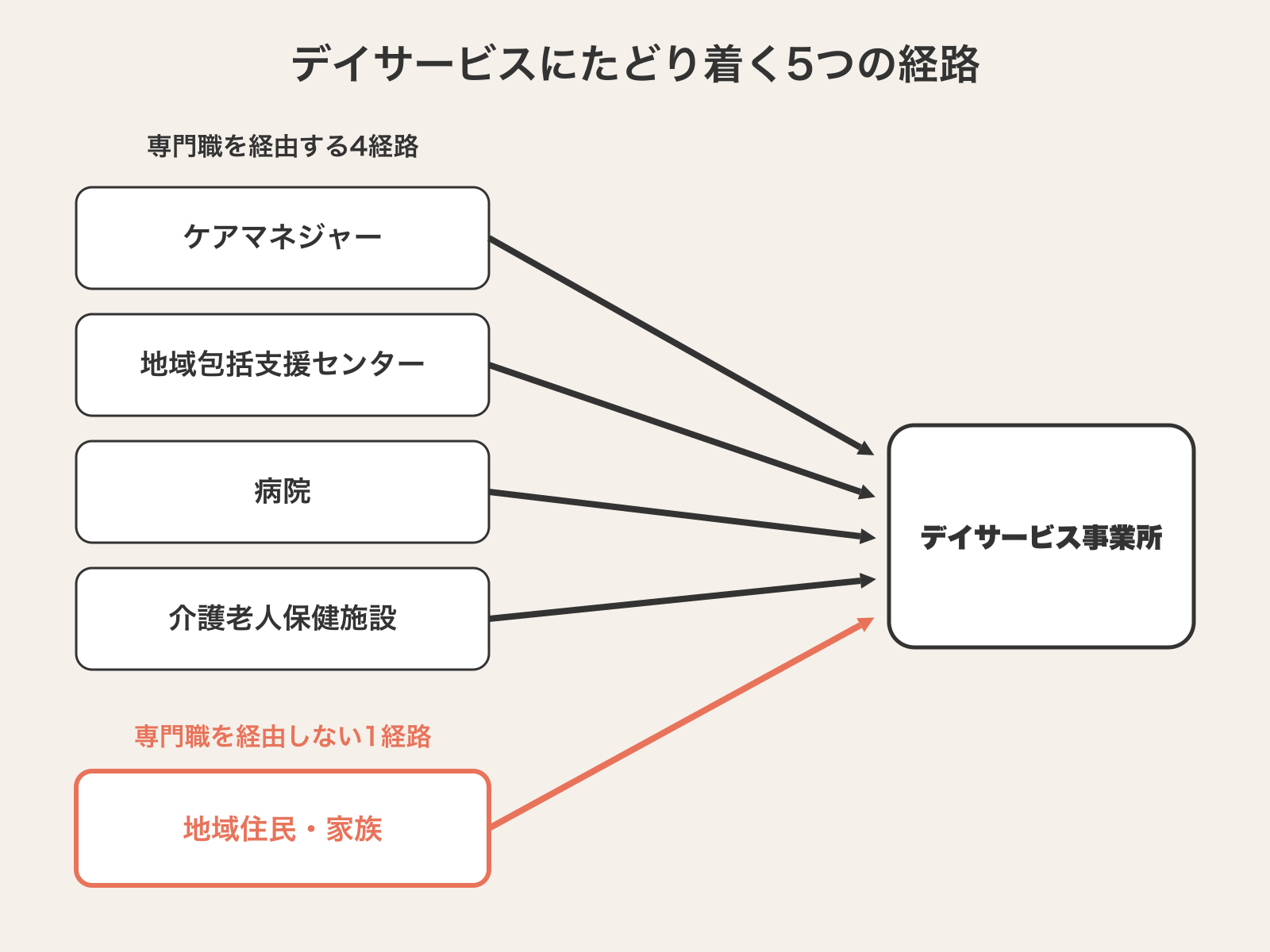 デイサービスの利用者がたどり着くまでの5つの経路図。ケアマネジャー・地域包括支援センター・病院・介護老人保健施設という専門職を経由する4経路と、専門職を経由しない地域住民・家族の1経路を色分けして、デイサービス事業所への流入を示す