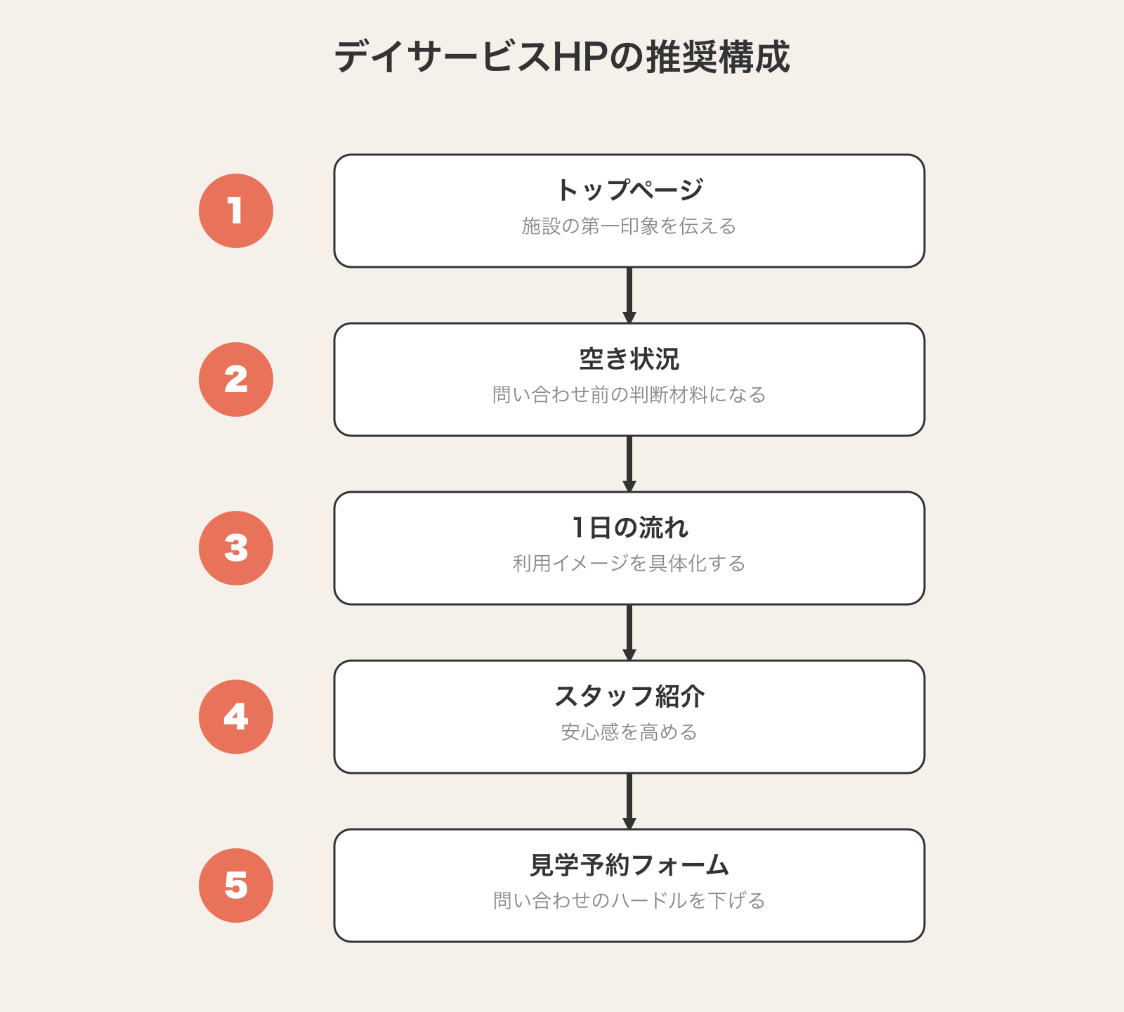 デイサービスホームページの推奨構成を示すフロー図。トップページ→空き状況→1日の流れ→スタッフ紹介→見学予約フォームの順に縦の導線を示す