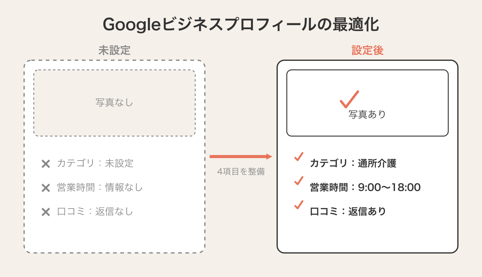 GoogleビジネスプロフィールのBefore/After比較。未設定（写真なし・カテゴリ未設定・営業時間情報なし・口コミ返信なし）から設定後（写真あり・カテゴリ登録・営業時間掲載・口コミ返信あり）への検索表示イメージの変化