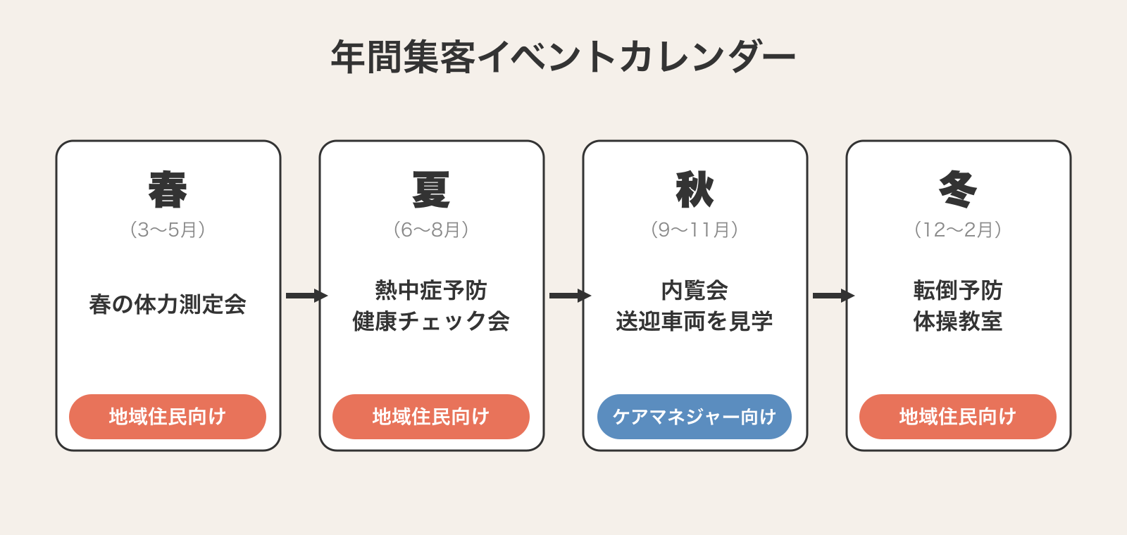 デイサービスの年間集客イベントカレンダー。春夏秋冬それぞれの企画例（春の体力測定会、夏の熱中症予防健康チェック会、秋の内覧会、冬の転倒予防体操教室）と対象者（地域住民向け・ケアマネジャー向け）の対応を示す