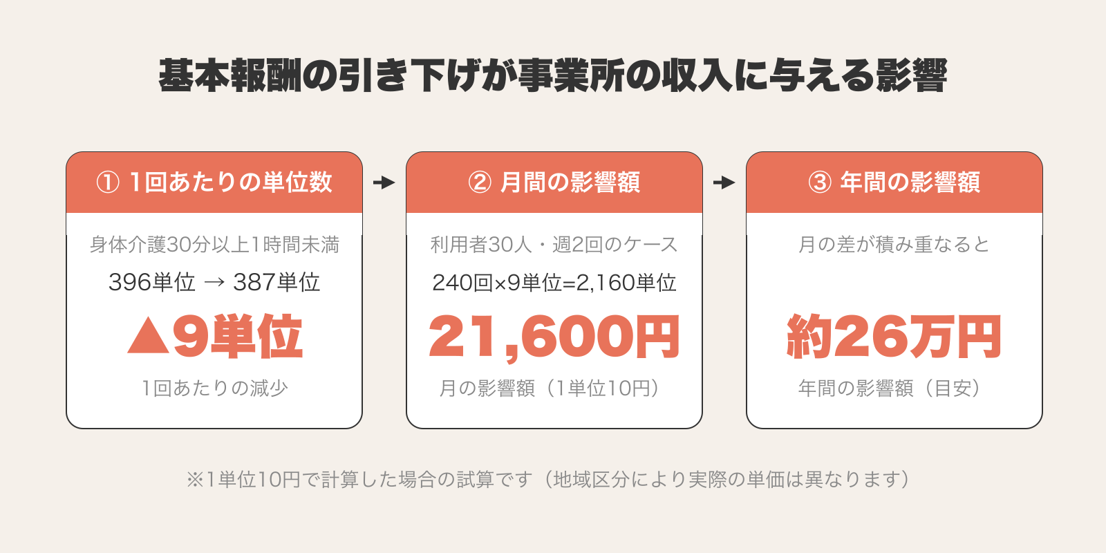 令和6年度改定で身体介護が396単位から387単位へ下がった場合の月間・年間の減収試算