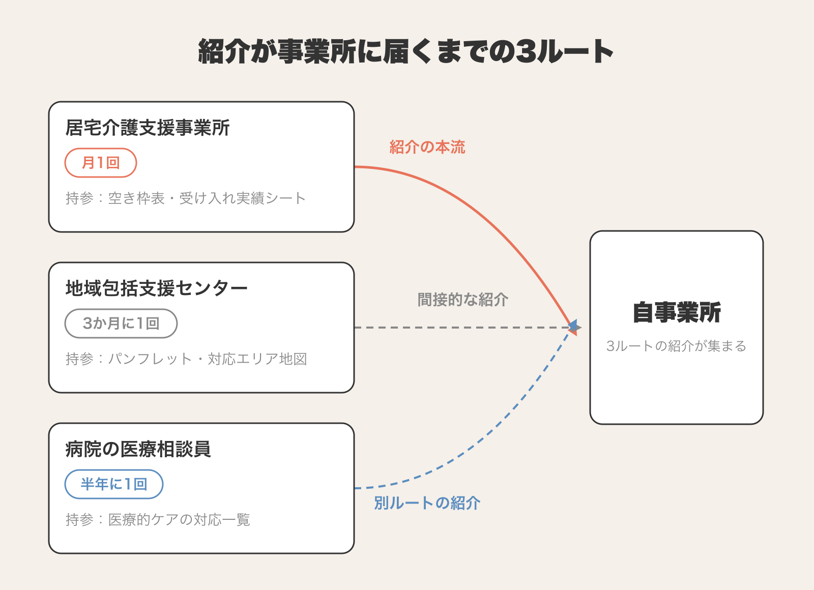 居宅月1回・地域包括3か月・病院半年のペースで自事業所へ紹介が届く経路図
