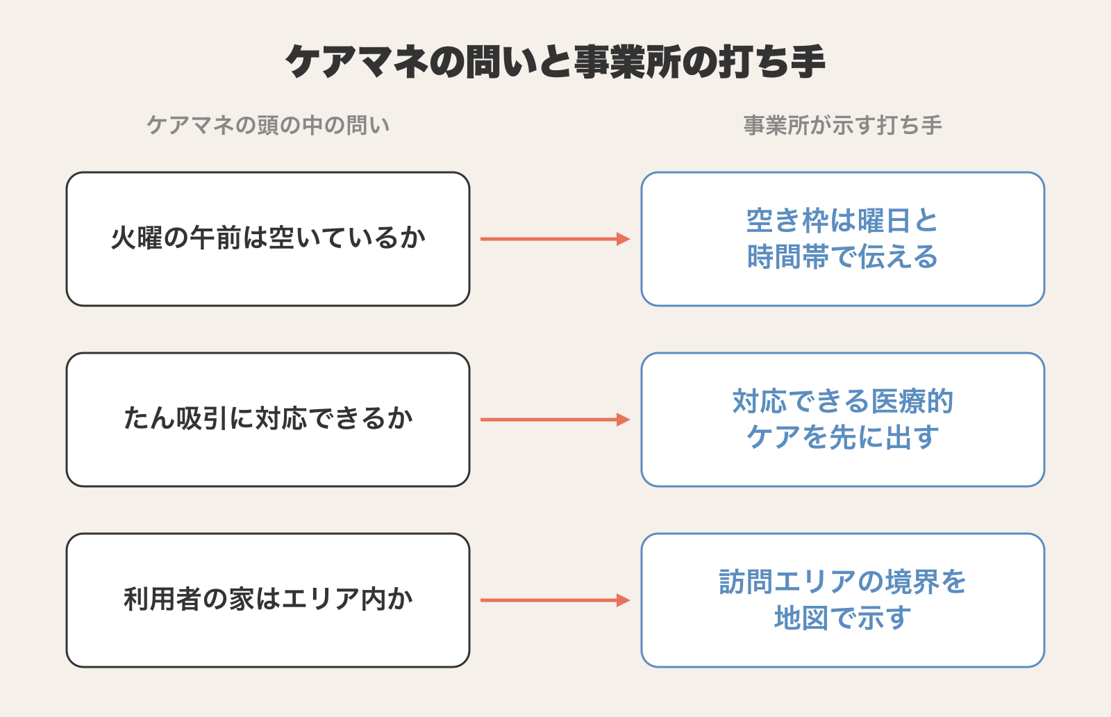 ケアマネジャーが依頼先を探すときの問いと、対応する営業アクションの図解