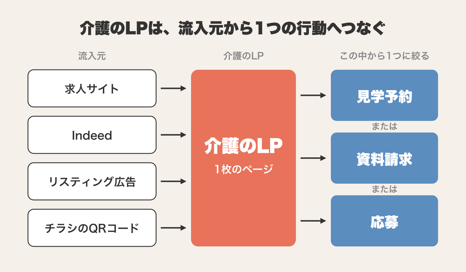 求人サイト・Indeed・リスティング広告・チラシのQRコードから介護のLP(1枚のページ)に着き、見学予約・資料請求・応募のうちどれか1つの行動につなぐ流れの図