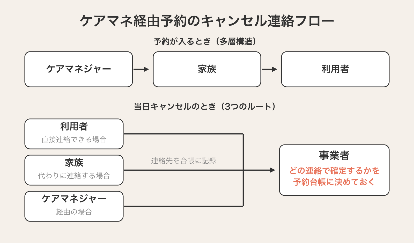 ケアマネジャー経由で入る介護タクシー予約の多層構造と、当日キャンセル時の連絡ルートを示した図解。予約はケアマネジャーから家族、利用者を経て事業者へ届く一方、当日のキャンセル連絡は利用者から直接・家族から・ケアマネジャーからの3ルートがあり、誰の連絡でキャンセルが確定するかを予約台帳に決めておく必要があることを表している