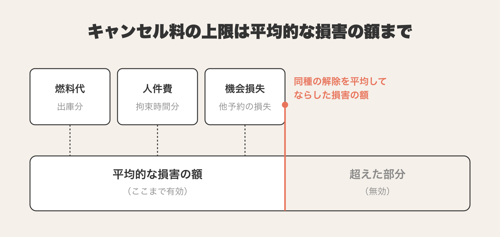 消費者契約法第9条第1項第1号が定めるキャンセル料の上限を水平バーで示した図解。出庫に要した燃料代・ドライバーの人件費・他の予約を断った機会損失を合計した平均的な損害の額までが有効で、それを超えた部分は無効になることを表している