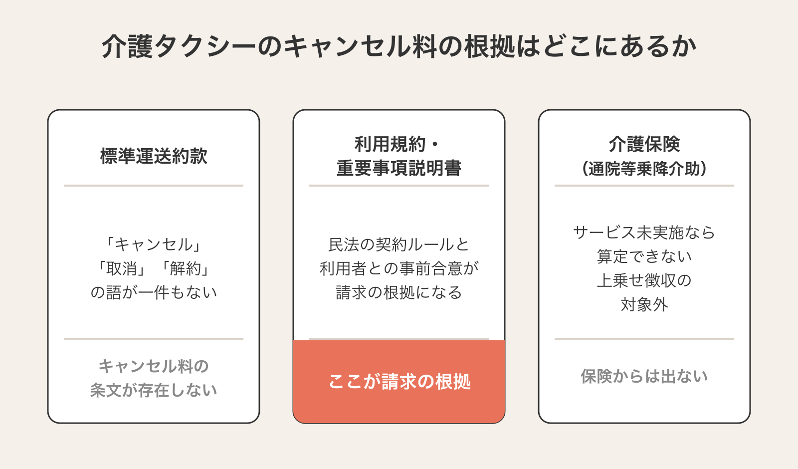 介護タクシーのキャンセル料の根拠を三層で整理した図解。標準運送約款にはキャンセル・取消・解約の語が一件もなく約款だけでは請求根拠にならないこと、利用規約や重要事項説明書での利用者との事前合意が請求の根拠になること、介護保険の通院等乗降介助はサービス未実施なら算定できず上乗せ徴収の対象にもならないことを示している