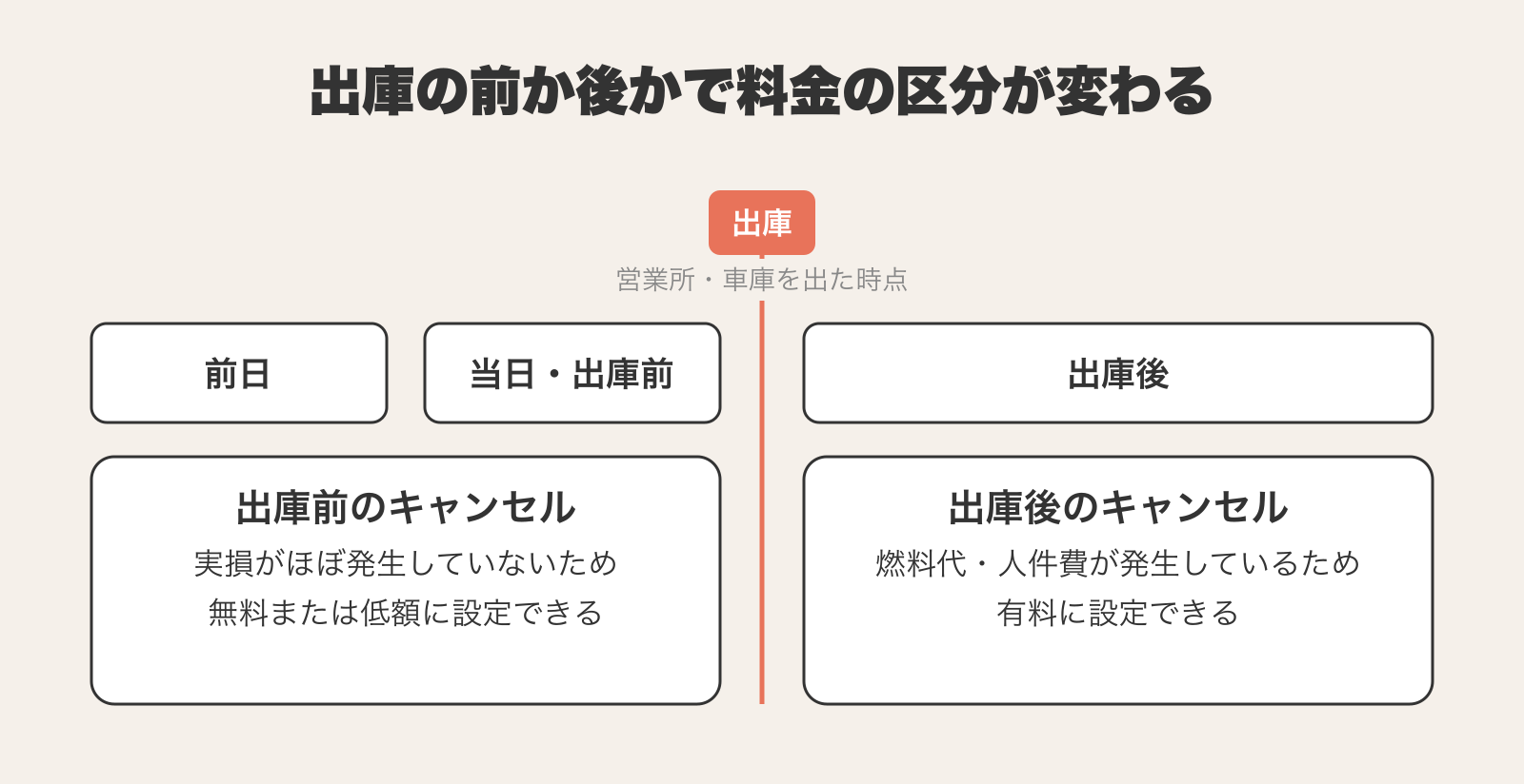 キャンセル料の段階制設計を時間軸で示した図解。前日・当日出庫前までの出庫前区分は実損がほぼ発生していないため無料または低額に設定でき、営業所や車庫を車両が離れた出庫の時点より後は燃料代と人件費が発生するため有料に設定できることを表している