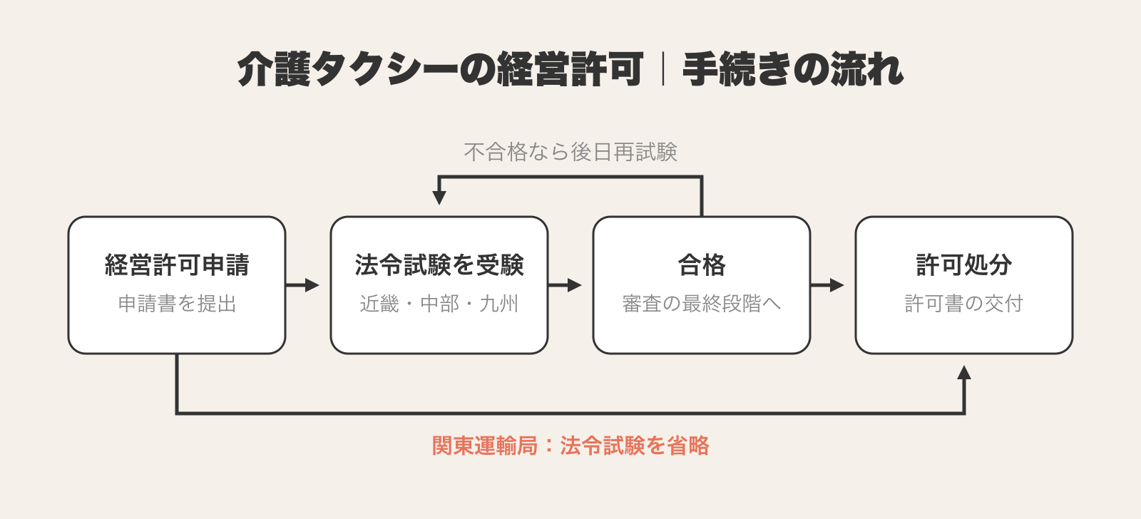 介護タクシーの経営許可の手続きの流れを示した図解。経営許可申請から法令試験の受験、合格、許可処分・許可書の交付へ進み、近畿・中部・九州では法令試験を受け、不合格なら後日再試験となる。関東運輸局では法令試験を省略して許可処分へ進むことを表している