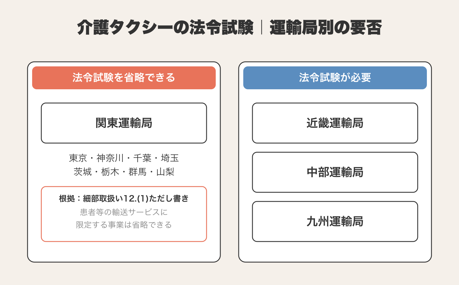 運輸局別に介護タクシー(福祉輸送限定)の法令試験の要否を比較した図解。関東運輸局(東京・神奈川・千葉・埼玉・茨城・栃木・群馬・山梨)は細部取扱い12.(1)ただし書きにより法令試験を省略でき、近畿・中部・九州の各運輸局では法令試験が必要であることを示している