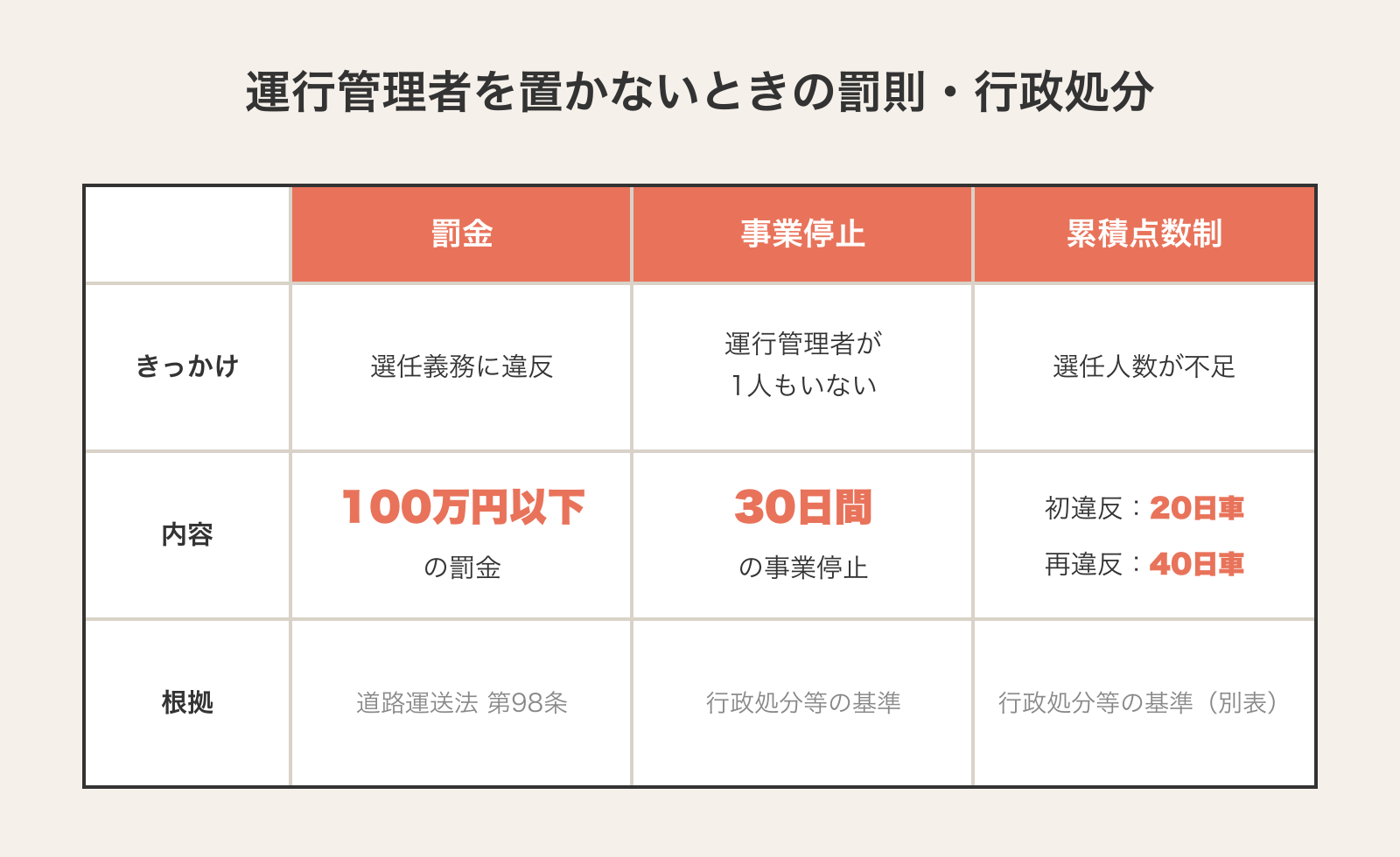 運行管理者を置かないときの罰則と行政処分の早見表。罰金は道路運送法第98条により100万円以下、運行管理者が1人もいない場合は30日間の事業停止、人数不足は初違反20日車・再違反40日車の累積点数制。