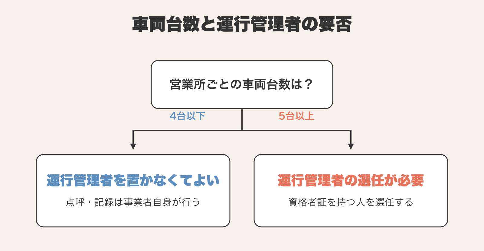 介護タクシーの運行管理者が必要かを判断するフロー。営業所ごとの車両台数が4台以下なら運行管理者を置かなくてよい(点呼・記録は事業者自身が行う)、5台以上なら運行管理者の選任が必要。