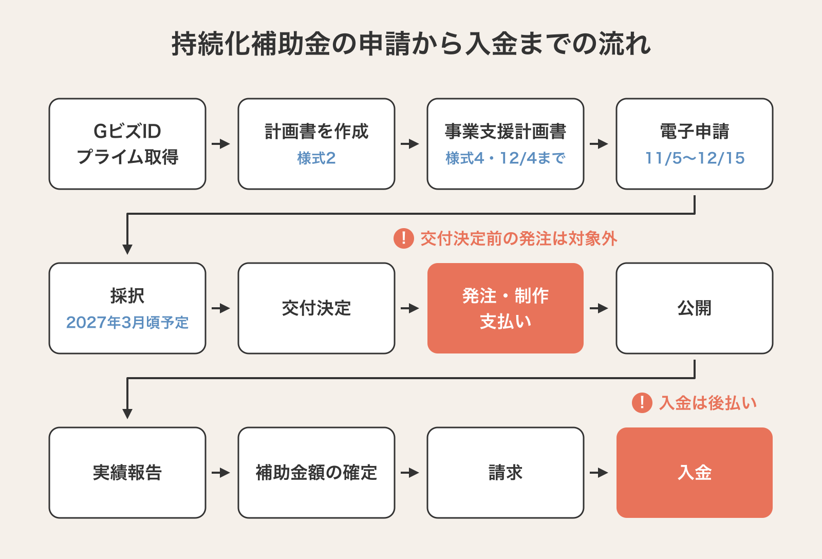 持続化補助金でホームページを作る流れ。GビズID取得から様式2・様式4(12月4日まで)・電子申請(11月5日〜12月15日)・採択・交付決定・発注・公開・実績報告・補助金額の確定・請求・入金までの12段階で、交付決定前の発注は対象外、入金は後払いの2点に注意マークを付けた図