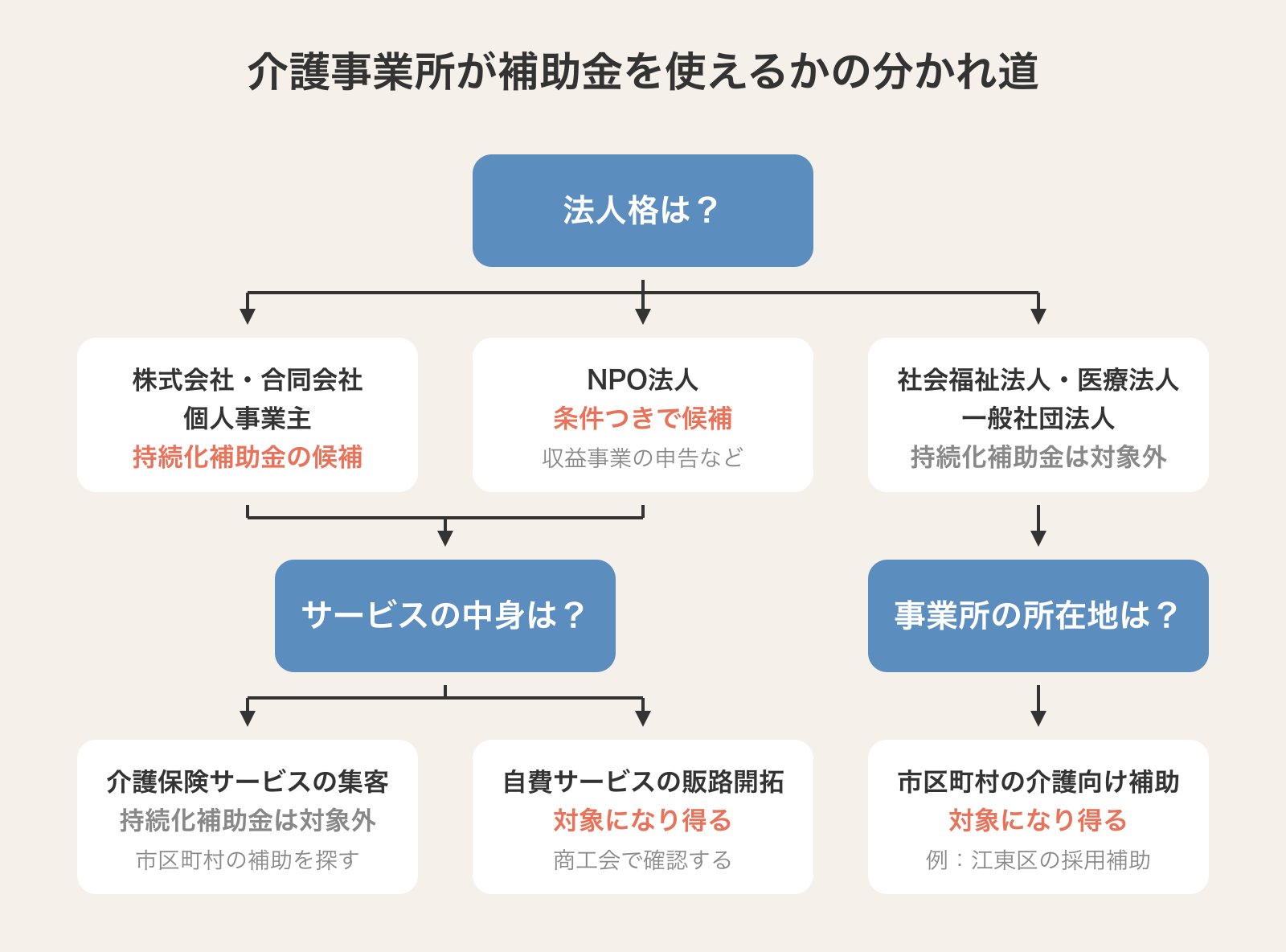 介護事業所が補助金を使えるかの分かれ道。法人格(株式会社・合同会社・個人事業主/NPO法人/社会福祉法人・医療法人など)で持続化補助金の候補か対象外かが分かれ、次にサービスの中身(介護保険サービスの集客は対象外、自費サービスの販路開拓は対象になり得る)、持続化補助金が対象外の法人は所在地の市区町村の介護向け補助へ進むことを示す図