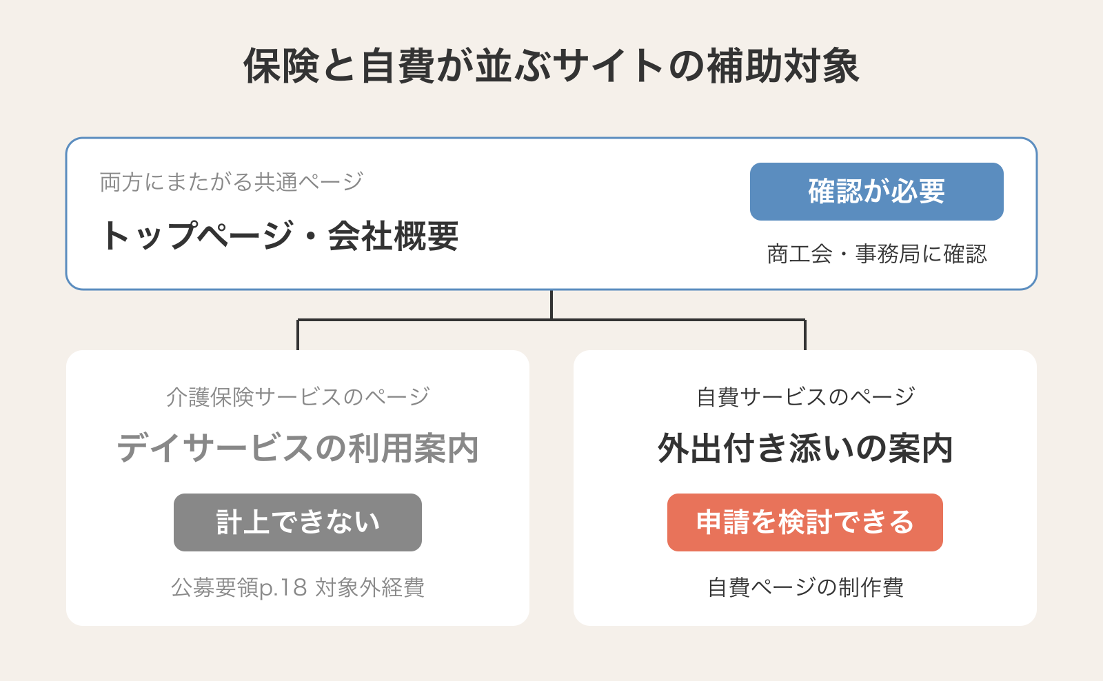 介護保険サービスと自費サービスが1つのサイトに並ぶ場合の持続化補助金の計上範囲。デイサービスの利用案内ページは計上できず、自費の外出付き添いの案内ページは申請を検討でき、トップページなど共通部分は商工会・事務局に確認が必要なことを示す図