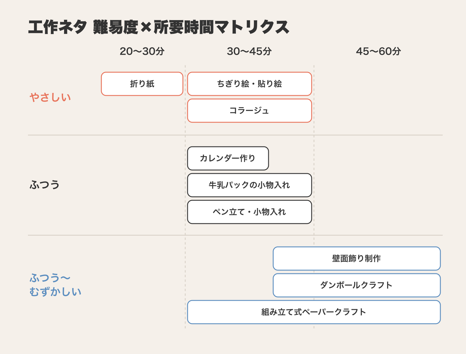 デイサービスの工作ネタ9種を、所要時間（20〜30分・30〜45分・45〜60分）と難易度（やさしい・ふつう・ふつう〜むずかしい）のマトリクスに配置し、短時間で気軽にできるネタとじっくり取り組む大作ネタを一目で見分けられる図解