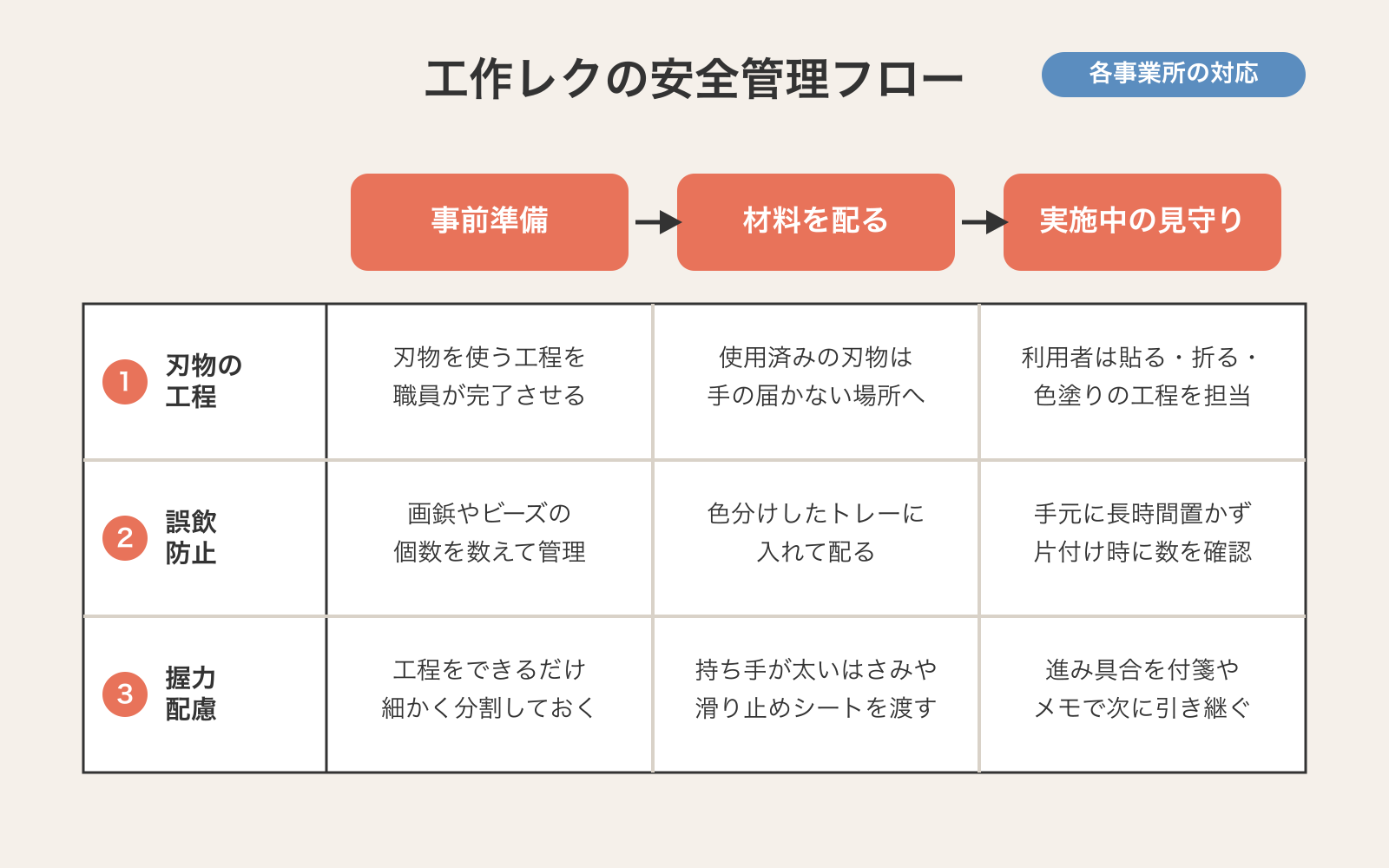工作レクの安全管理を「事前準備・材料を配る・実施中の見守り」の時間軸で示し、刃物の工程・誤飲防止・握力配慮の3条件がそれぞれの場面でどう効くかをまとめた図解。公的基準ではなく各事業所の判断による対応であることを併記している
