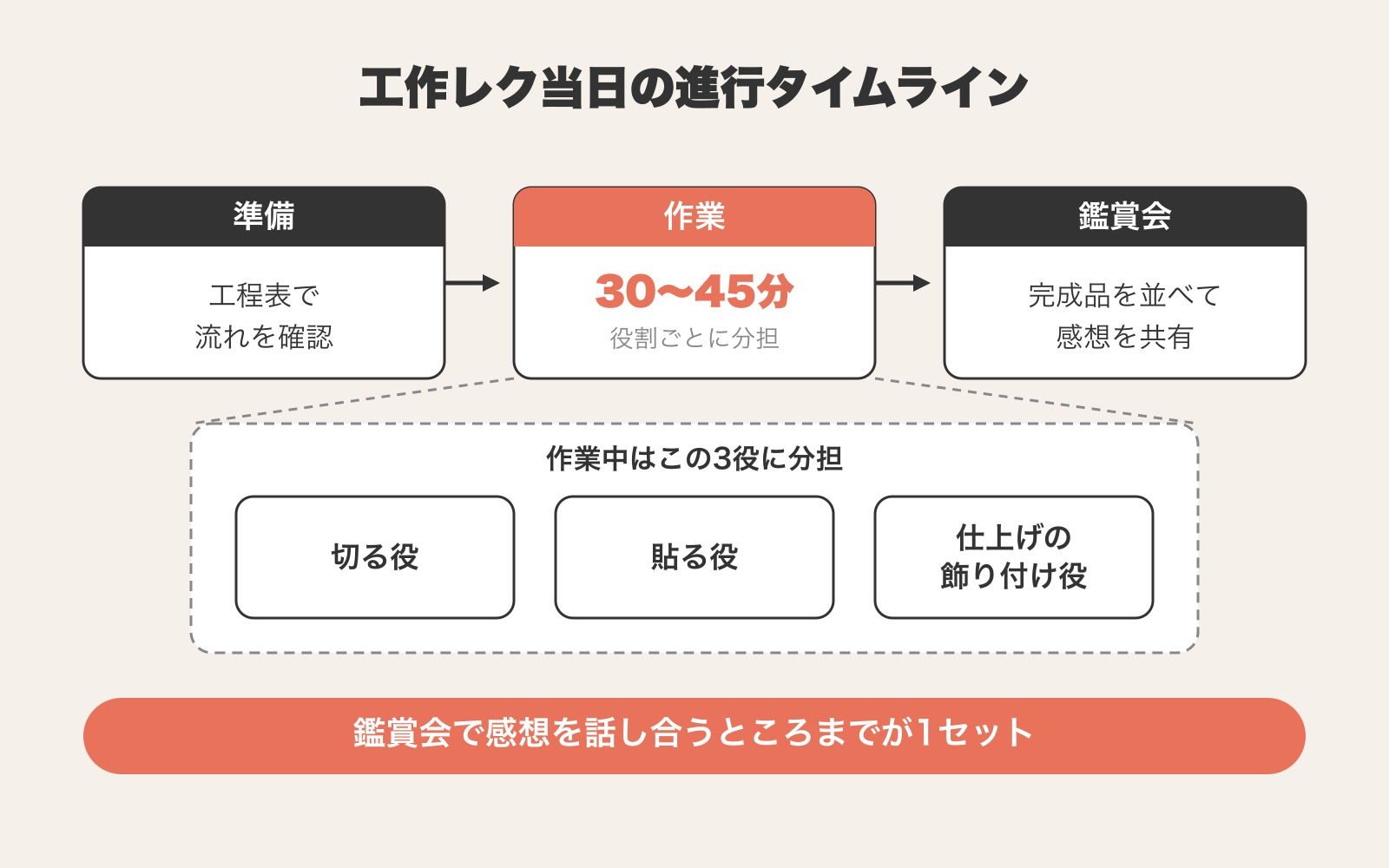 工作レク当日の進行を「準備・作業30〜45分・鑑賞会」の3段階で示し、作業中は切る役・貼る役・仕上げの飾り付け役に分かれること、鑑賞会で感想を話し合うところまでが1セットであることを表したタイムライン図