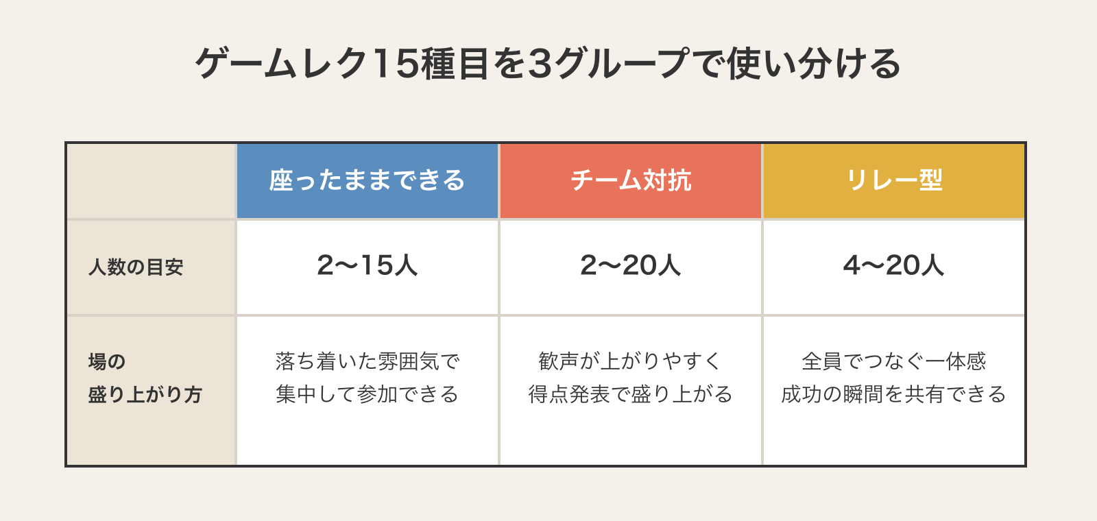 デイサービスのゲームレク15種目を「座ったままできる(5種目・2〜15人)」「チーム対抗(5種目・2〜20人)」「リレー型(5種目・4〜20人)」の3グループに分け、それぞれの人数規模と場の盛り上がり方の違いを示した図解