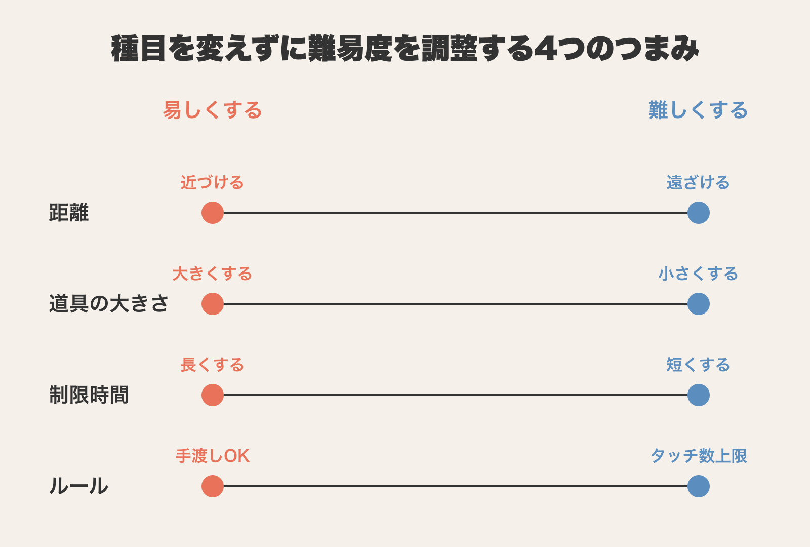 距離・道具の大きさ・制限時間・ルールの4軸を水平バーで示し、左端が易しくする方向、右端が難しくする方向であることを表したレンジスケールの図解。種目を変えなくてもこの4つの調整だけで難易度を上下できることを示している
