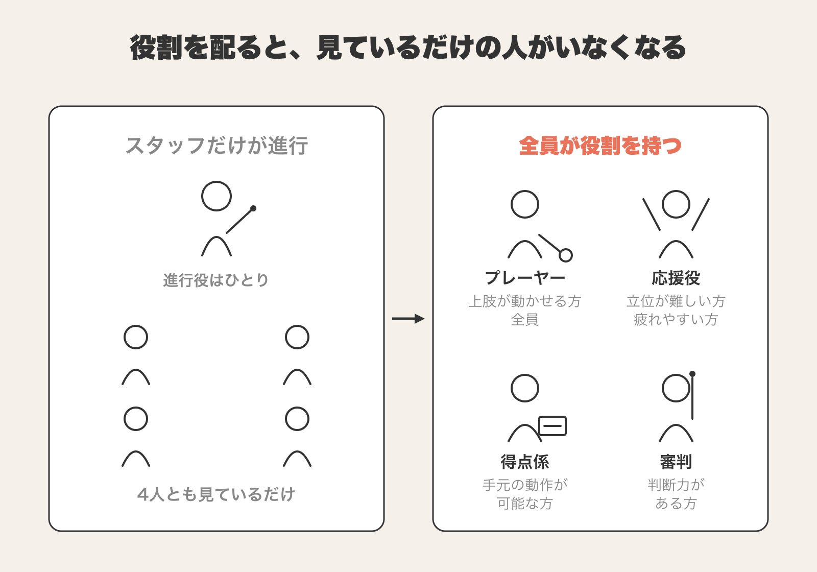 スタッフ1人だけが進行し利用者の多くが見ているだけになる場と、プレーヤー・応援役・得点係・審判の4役に分かれて全員に出番がある場を対比した図解。役割を配ることで見ているだけの人がいなくなることを示している