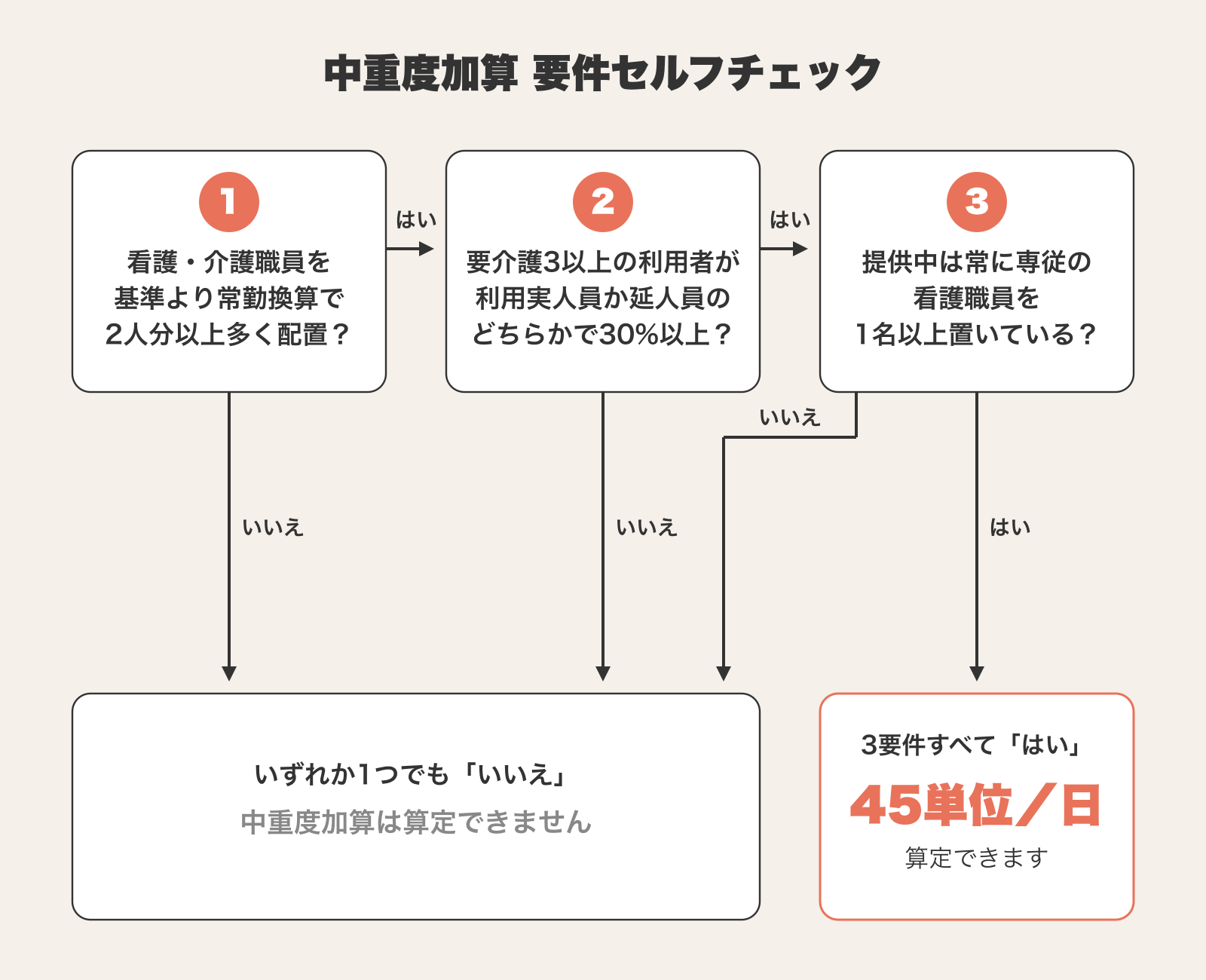 中重度加算の算定要件3つ(加配2名以上・要介護3以上30%以上・専従看護職員1名以上)をはい/いいえで順に確認し、すべてはいなら45単位を算定できるフローチャート