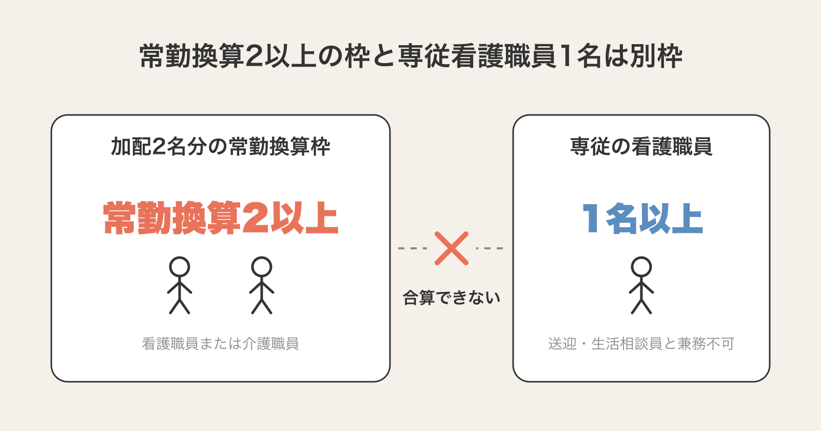 加配2名分の常勤換算枠と専従看護職員1名は別枠で、勤務時間を合算できないことを示す配置イメージ図