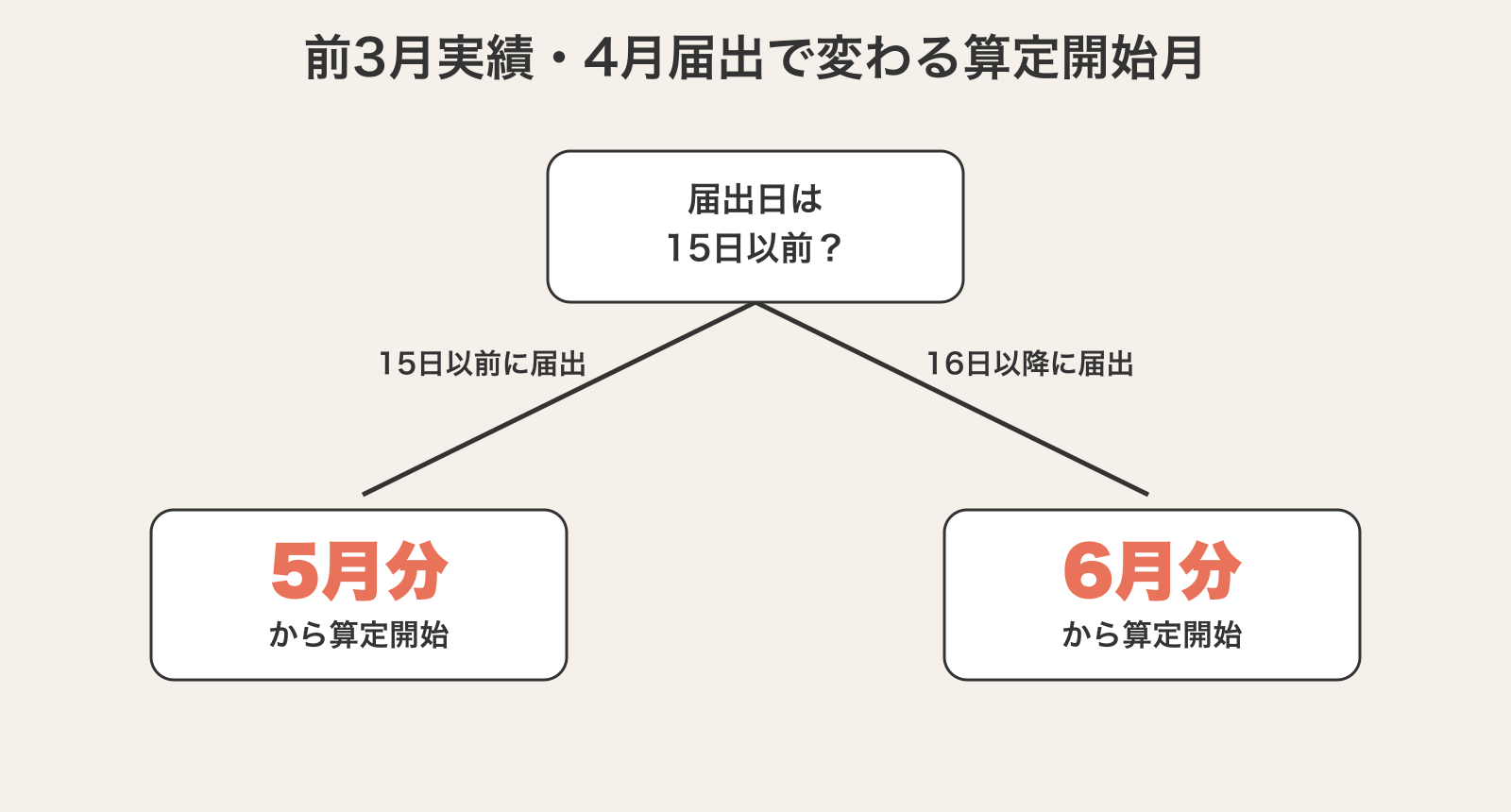 前3月実績で届け出る場合、4月15日以前の届出は5月分から、16日以降の届出は6月分から算定開始になる図