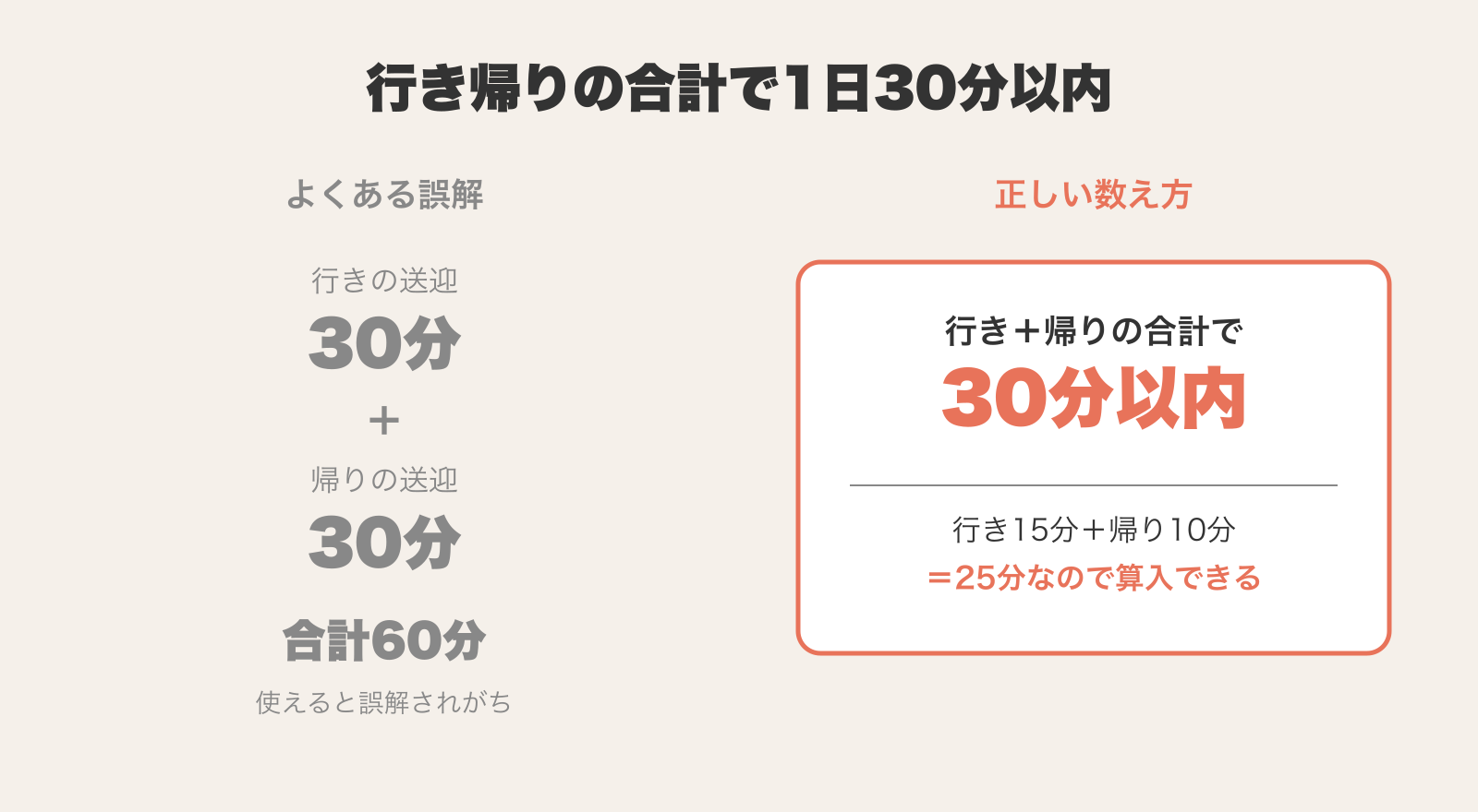 居宅内介助の30分の数え方の対比図。行きに30分・帰りに30分でそれぞれ使えて合計60分になるという誤解に対し、正しくは行きと帰りの合計で1日30分以内。行き15分と帰り10分なら合計25分で所要時間に算入できる。