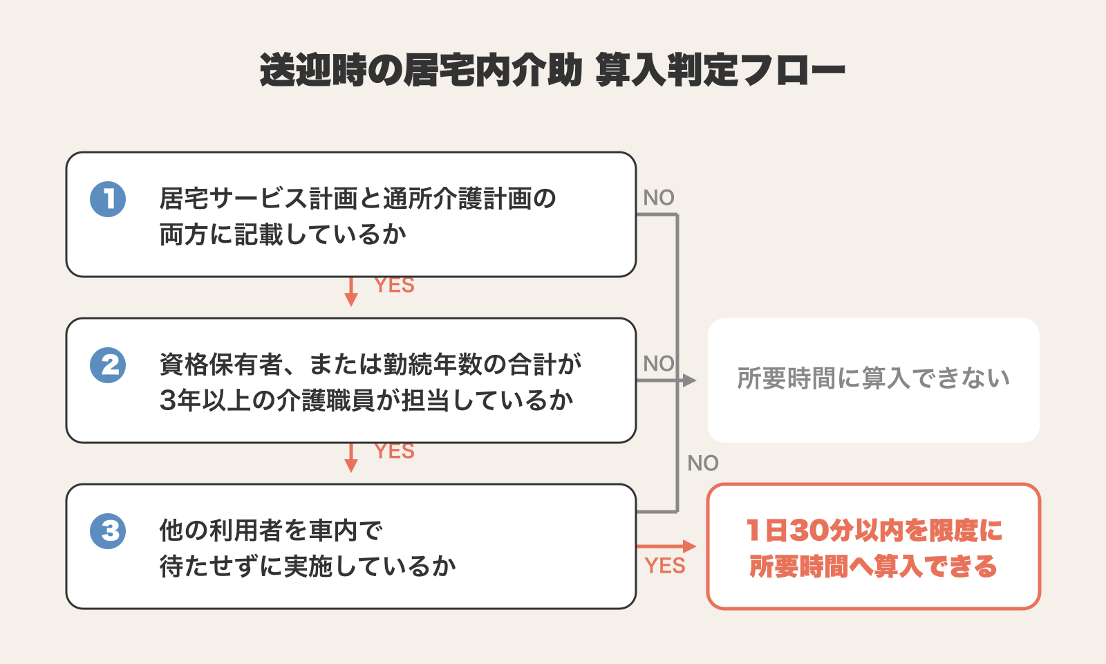 送迎時の居宅内介助を通所介護の所要時間に算入できるかの判定フロー。居宅サービス計画と通所介護計画の両方に記載しているか、資格保有者または勤続年数の合計が3年以上の介護職員が担当しているか、他の利用者を車内で待たせずに実施しているかを順に判定し、すべてYESなら1日30分以内を限度に所要時間へ算入でき、1つでもNOなら算入できない。