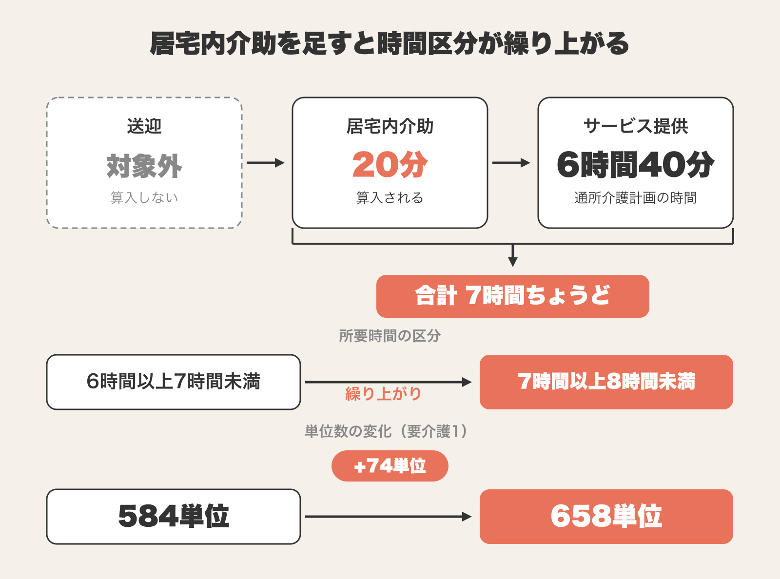送迎・居宅内介助・サービス提供の時間の流れ図。送迎そのものは所要時間に含まれず、居宅内介助20分とサービス提供6時間40分の合計7時間ちょうどが所要時間になる。時間区分は6時間以上7時間未満から7時間以上8時間未満へ繰り上がり、要介護1の単位数は584単位から658単位へ74単位増える。