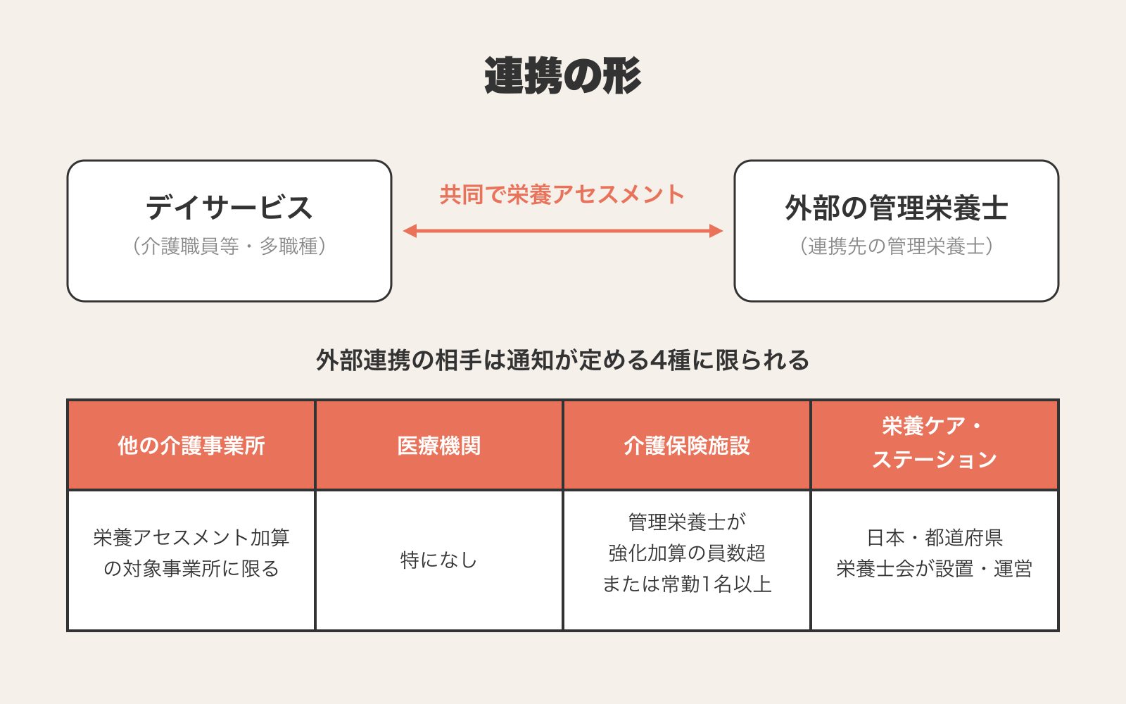 デイサービスの介護職員等と外部の管理栄養士が共同で栄養アセスメントを行い、外部連携の相手は他の介護事業所・医療機関・介護保険施設・栄養ケア・ステーションの4種に限られることを示す図