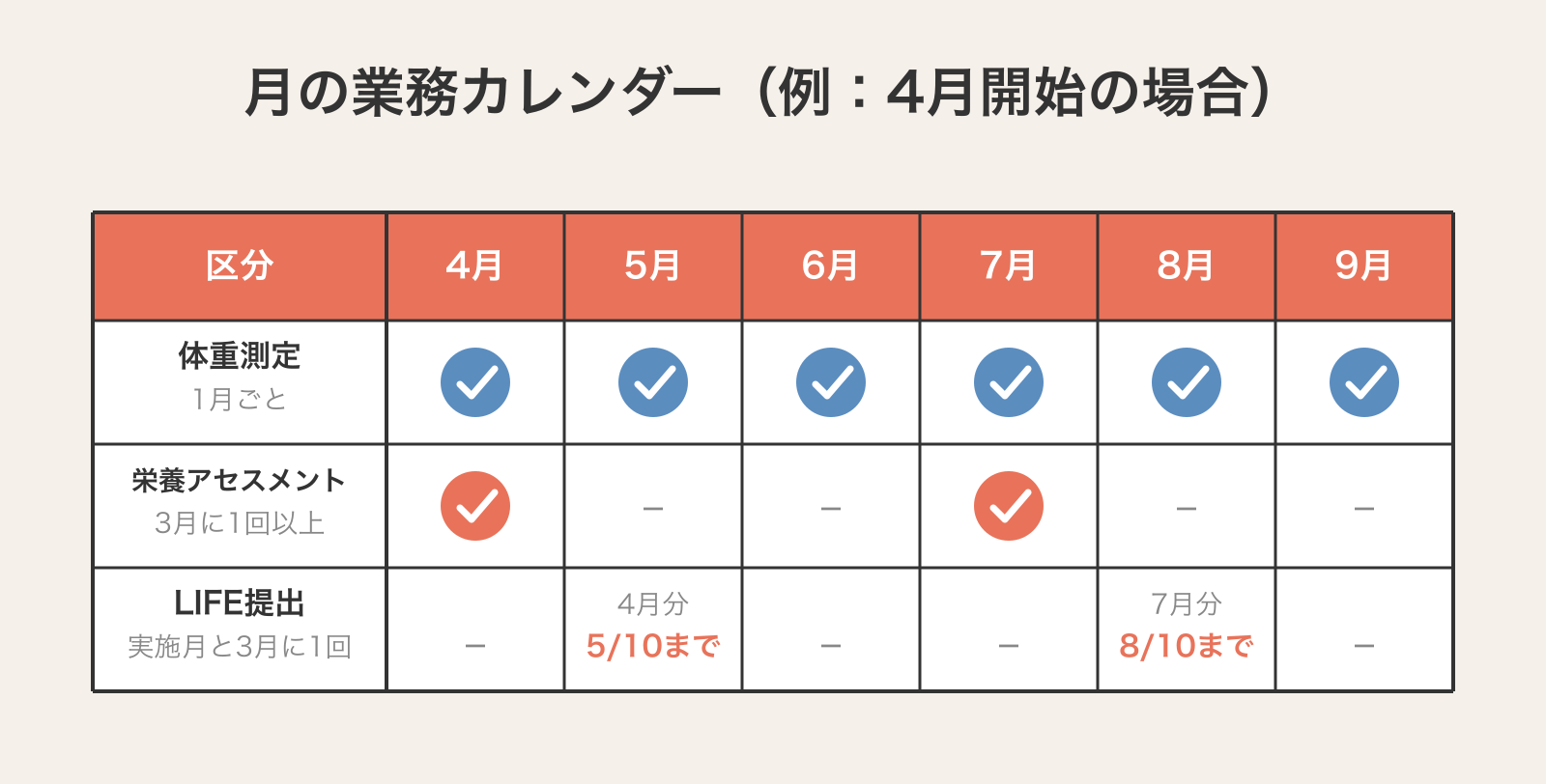 4月開始を例に、体重測定は毎月・栄養アセスメントは4月と7月・LIFE提出は各アセスメント月の翌月10日までであることを示すカレンダー表
