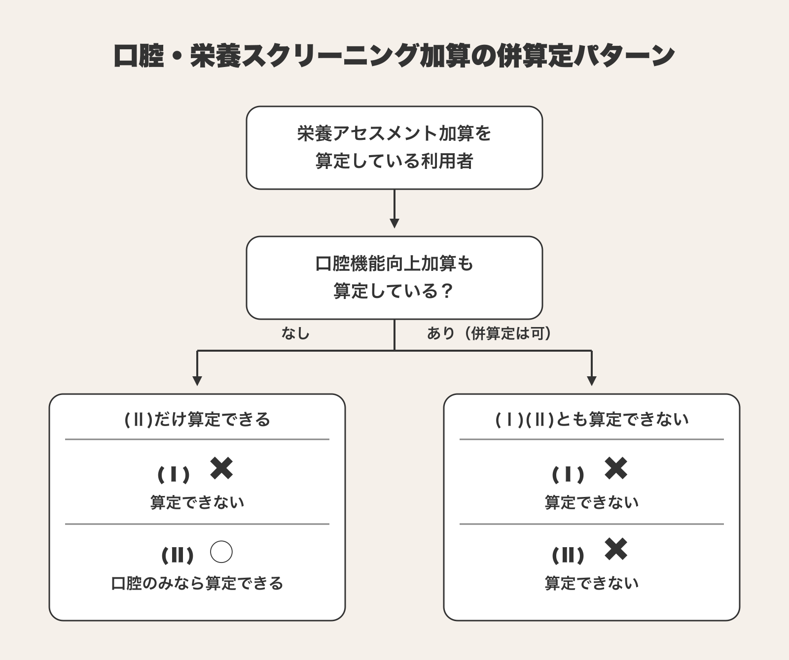 栄養アセスメント加算を算定中の利用者が口腔機能向上加算も算定していると、口腔・栄養スクリーニング加算(Ⅰ)(Ⅱ)がどちらも算定できなくなることを示す分岐図