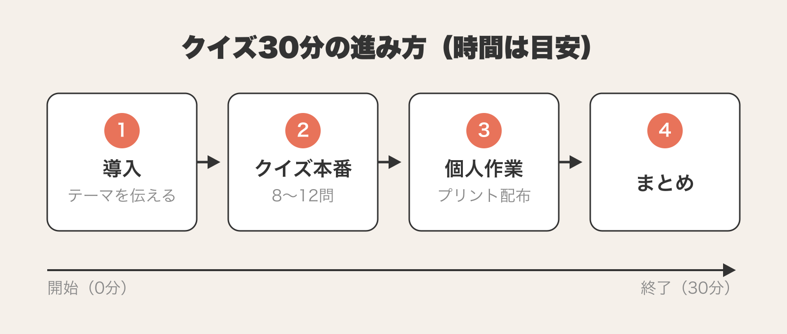 デイサービスのクイズ30分の進め方を、導入・クイズ本番・個人作業・まとめの順に示したフロー図