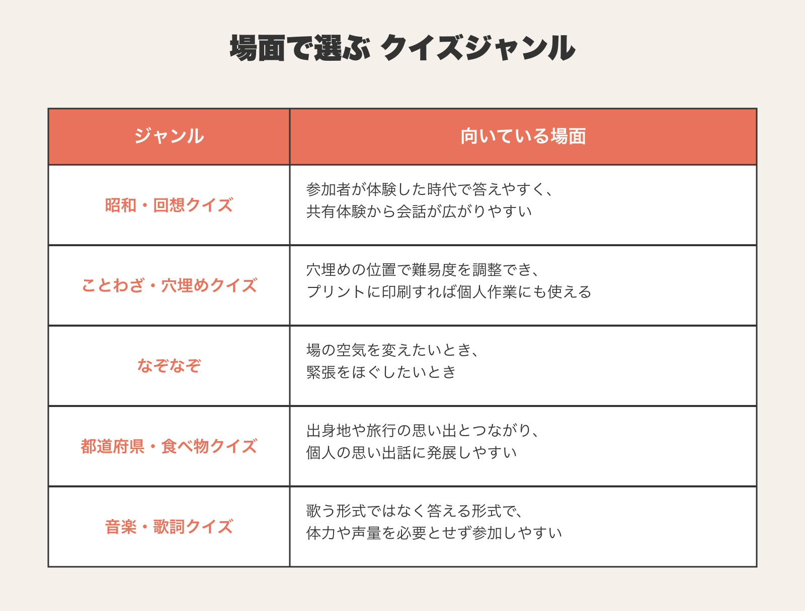 デイサービスで使えるクイズ5ジャンルと、それぞれが向いている場面をまとめた比較表
