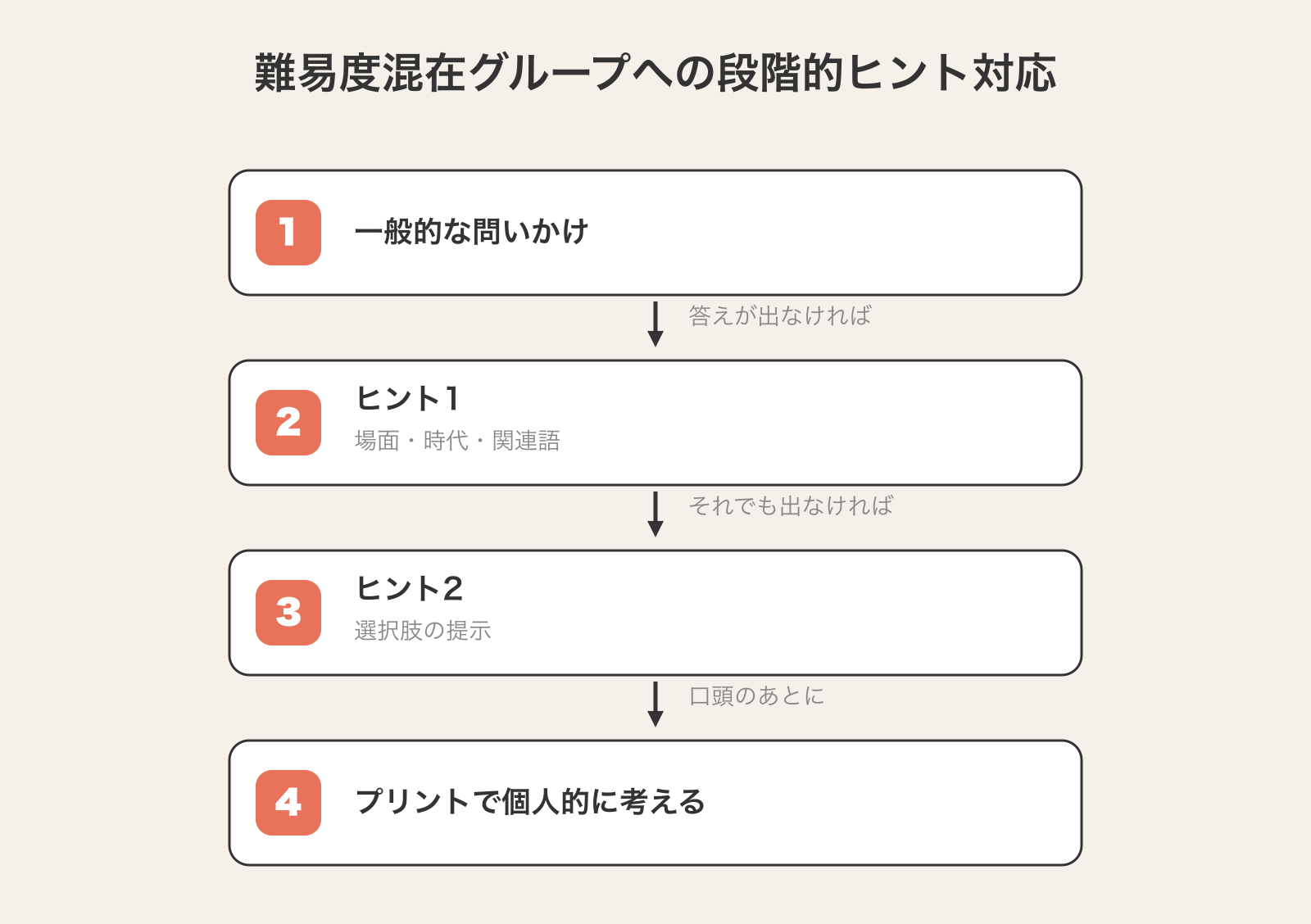 難易度混在グループへの段階的ヒント対応（一般的な問いかけ→ヒント1→ヒント2→プリントで個人作業の4ステップ）を示す図解